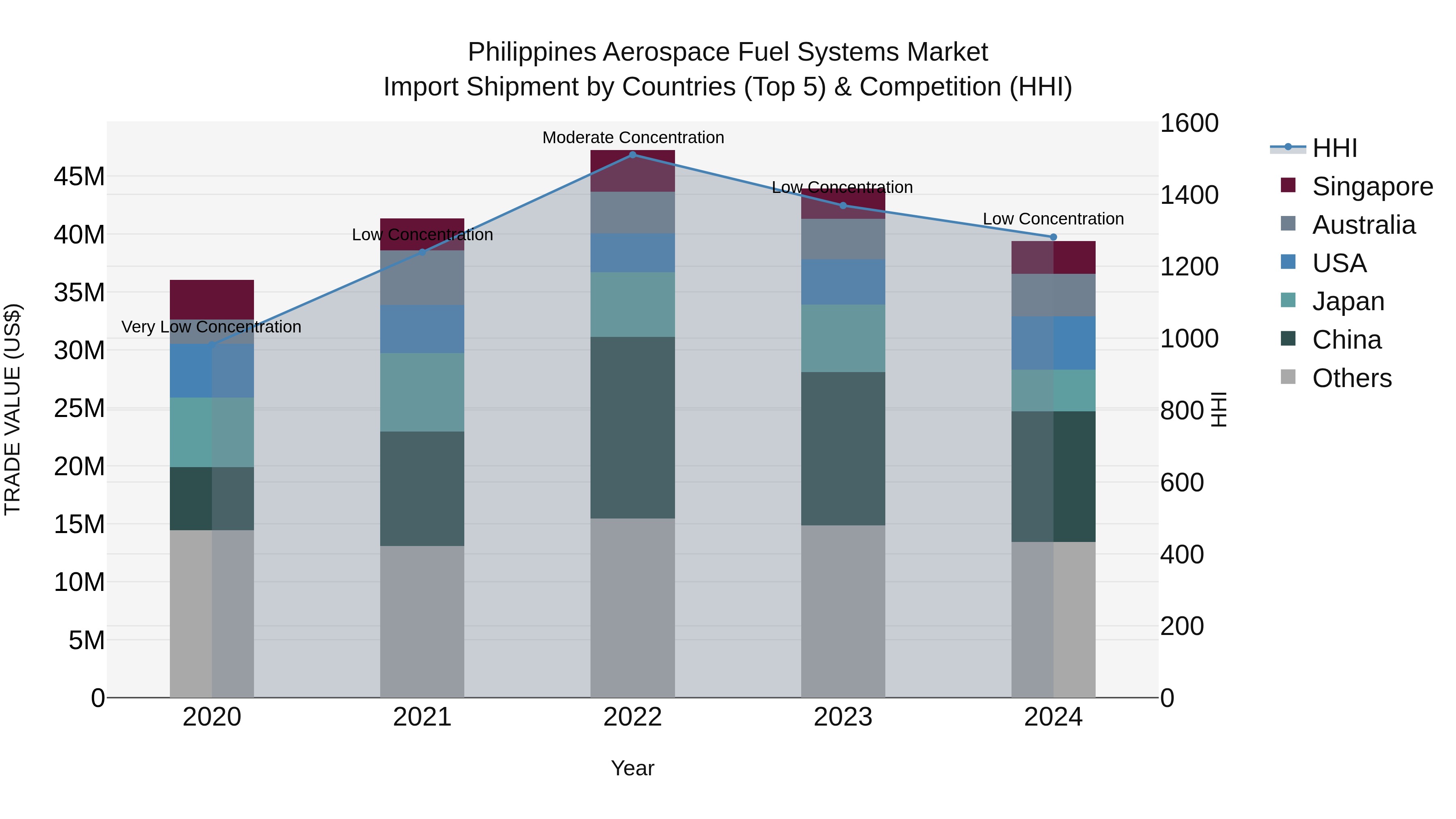 Philippines Aerospace Fuel Systems Market Top 5 Importing Countries and Market Competition (HHI) Analysis