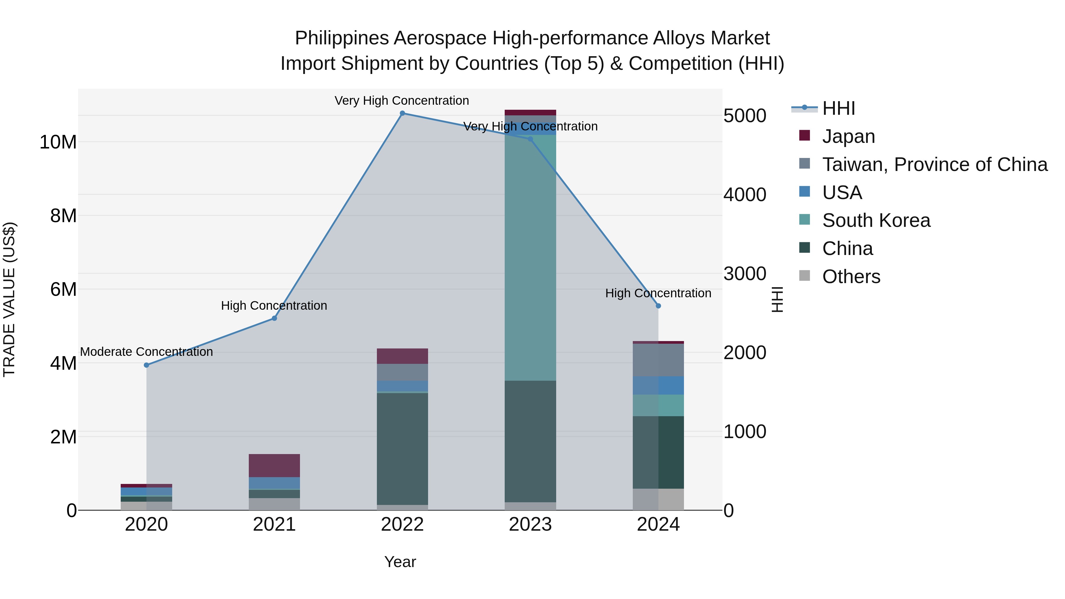 Philippines Aerospace High Performance Alloys Market Top 5 Importing Countries and Market Competition (HHI) Analysis