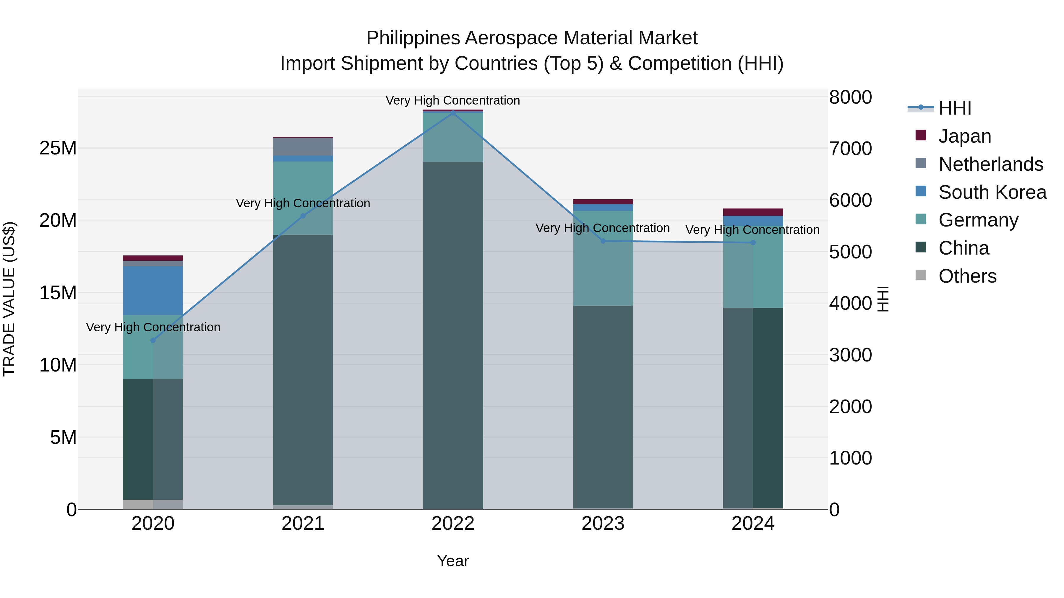Philippines Aerospace Material Market Top 5 Importing Countries and Market Competition (HHI) Analysis