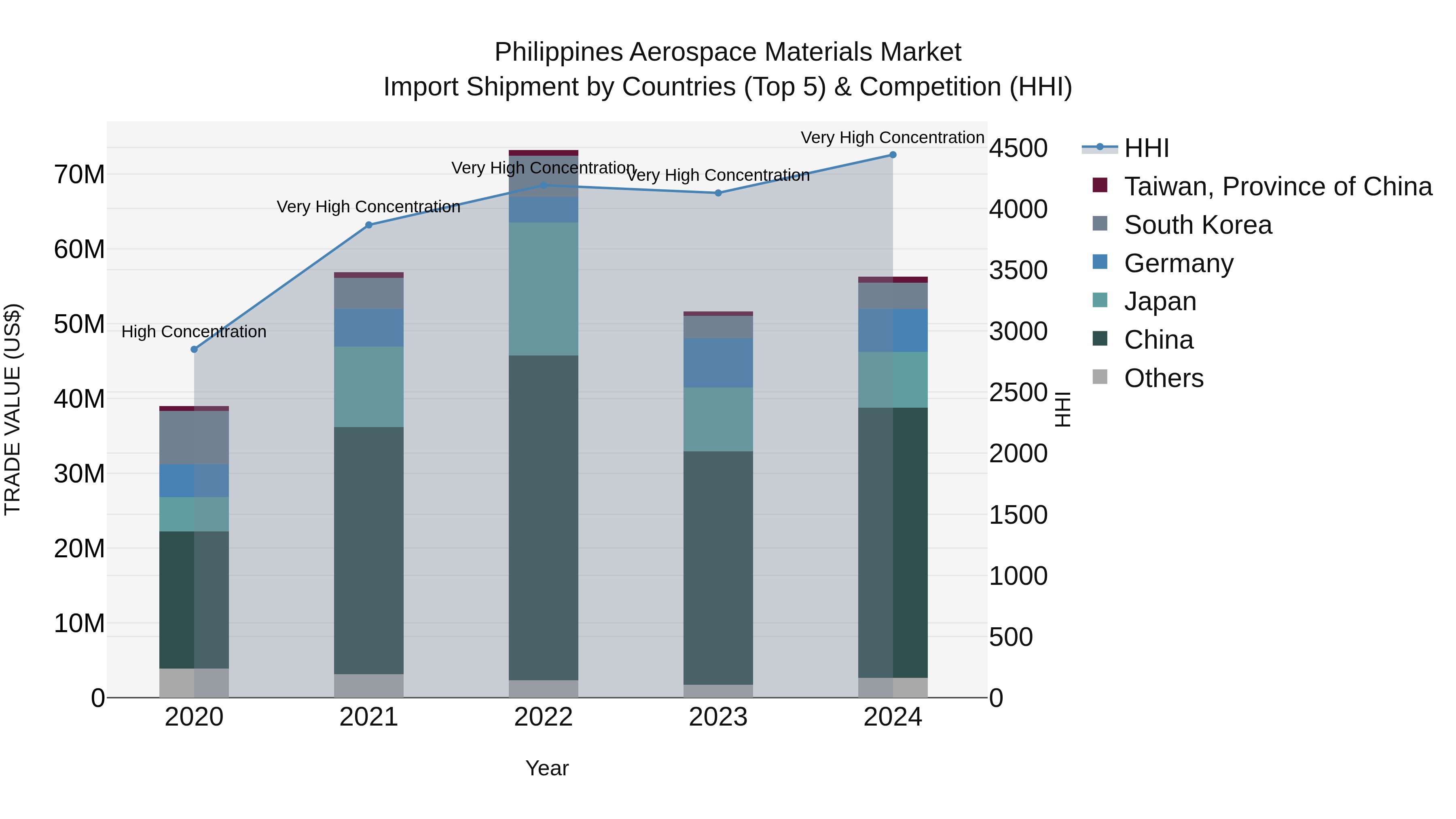 Philippines Aerospace Materials Market Top 5 Importing Countries and Market Competition (HHI) Analysis