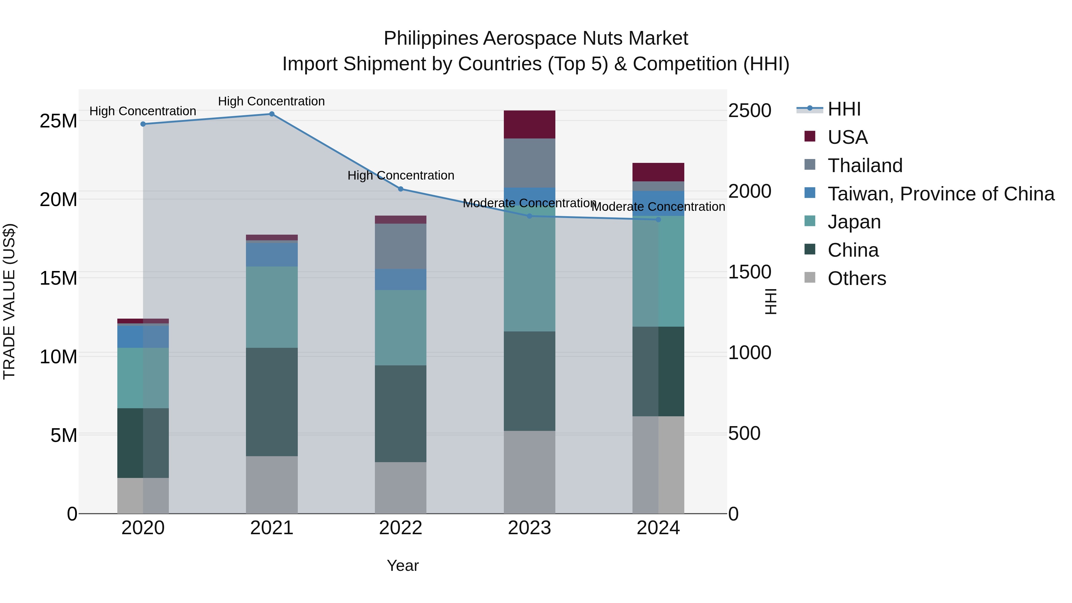 Philippines Aerospace Nuts Market Top 5 Importing Countries and Market Competition (HHI) Analysis