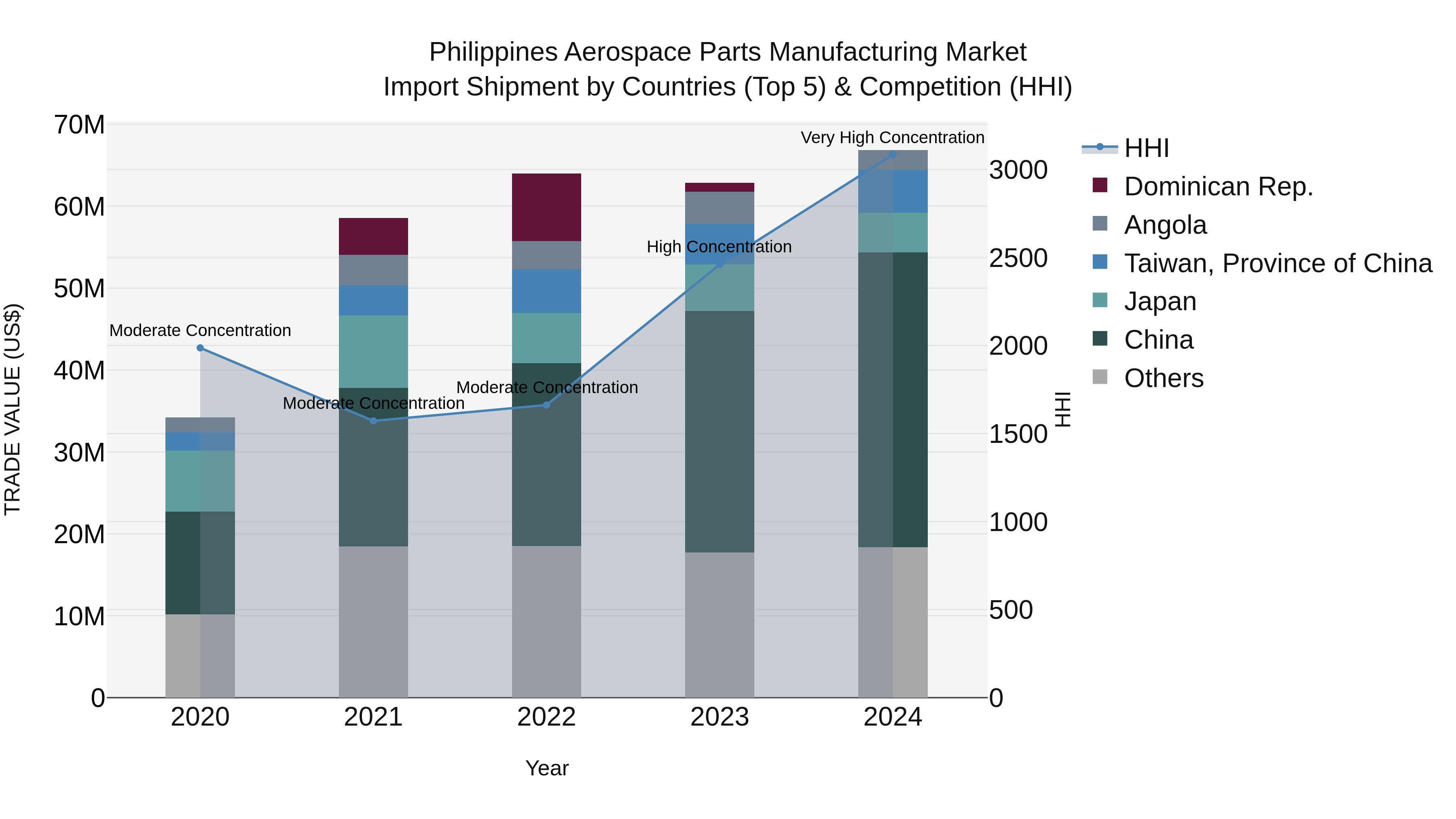 Philippines Aerospace Parts Manufacturing Market Top 5 Importing Countries and Market Competition (HHI) Analysis