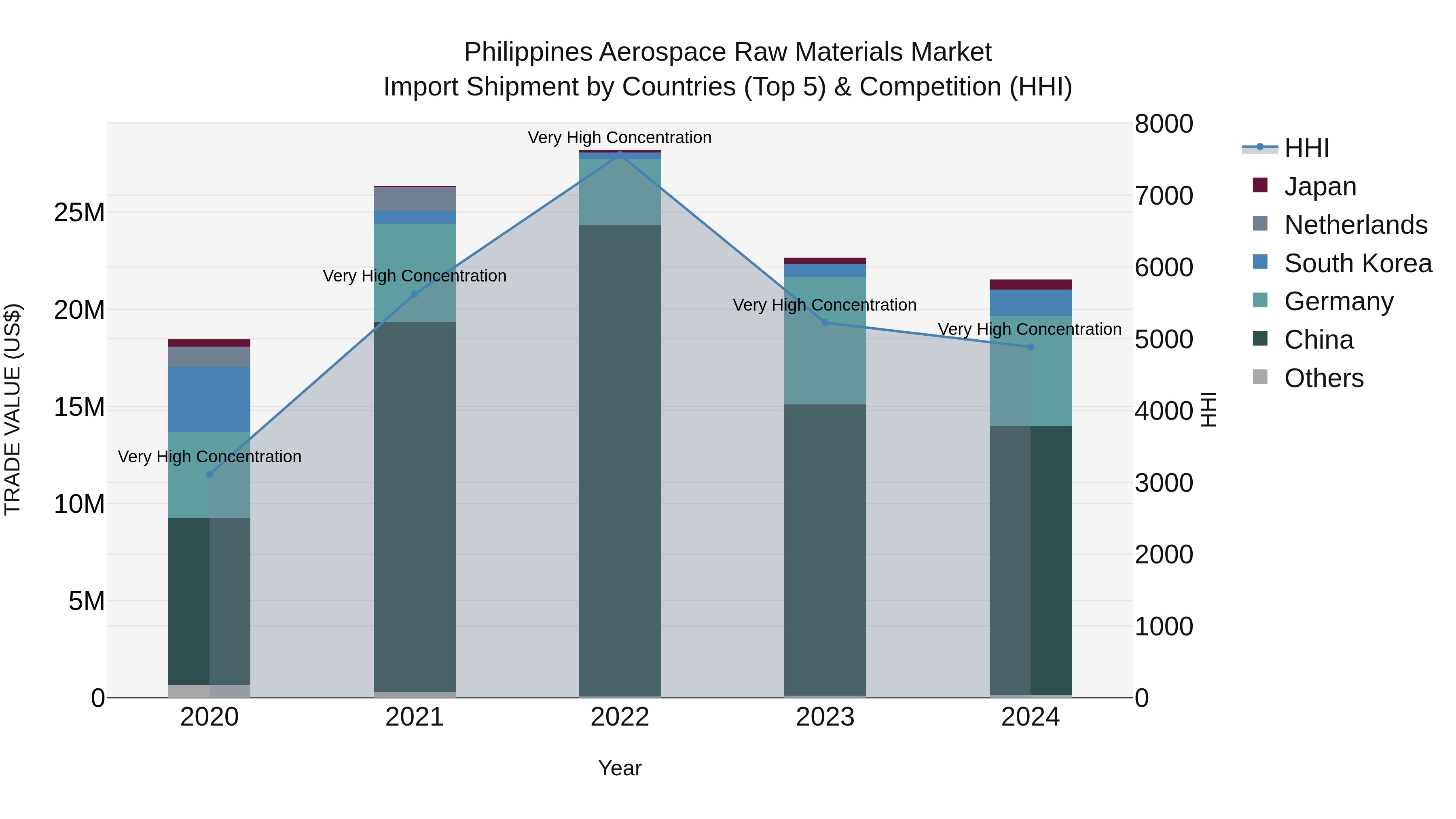 Philippines Aerospace Raw Materials Market Top 5 Importing Countries and Market Competition (HHI) Analysis