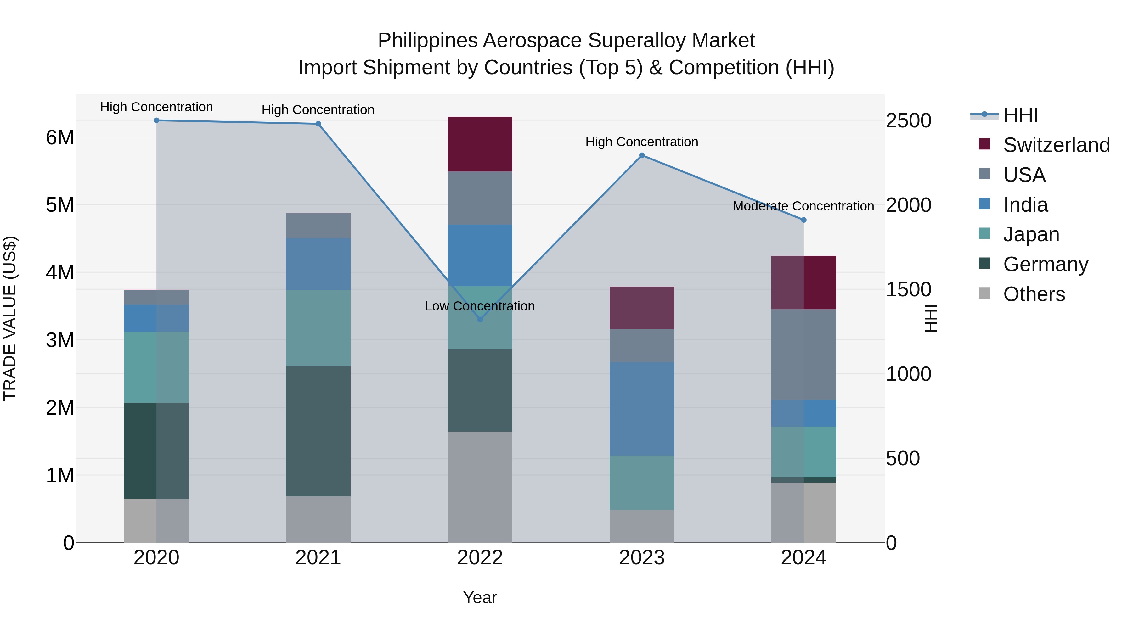 Philippines Aerospace Superalloy Market Top 5 Importing Countries and Market Competition (HHI) Analysis