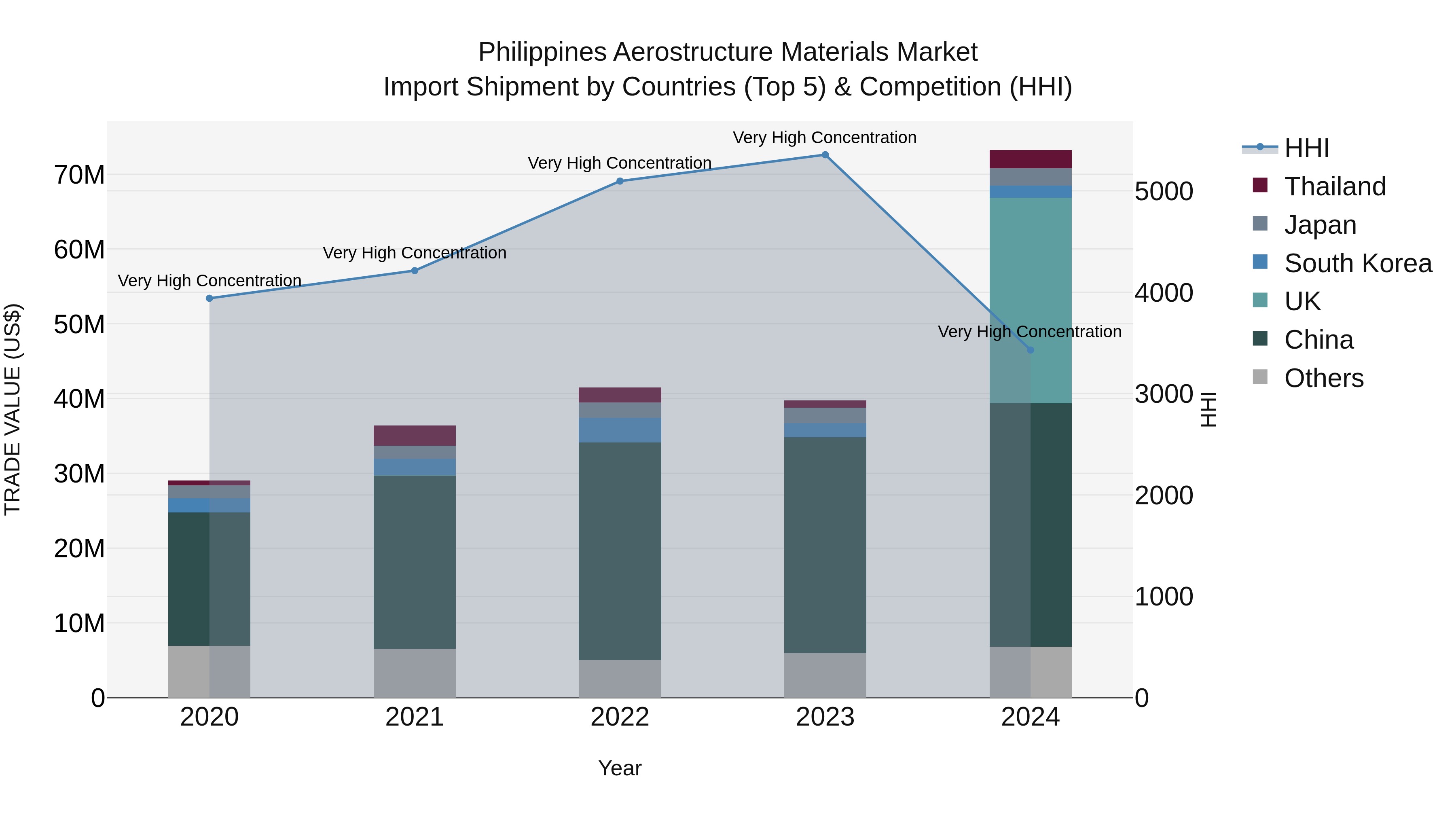 Philippines Aerostructure Materials Market Top 5 Importing Countries and Market Competition (HHI) Analysis