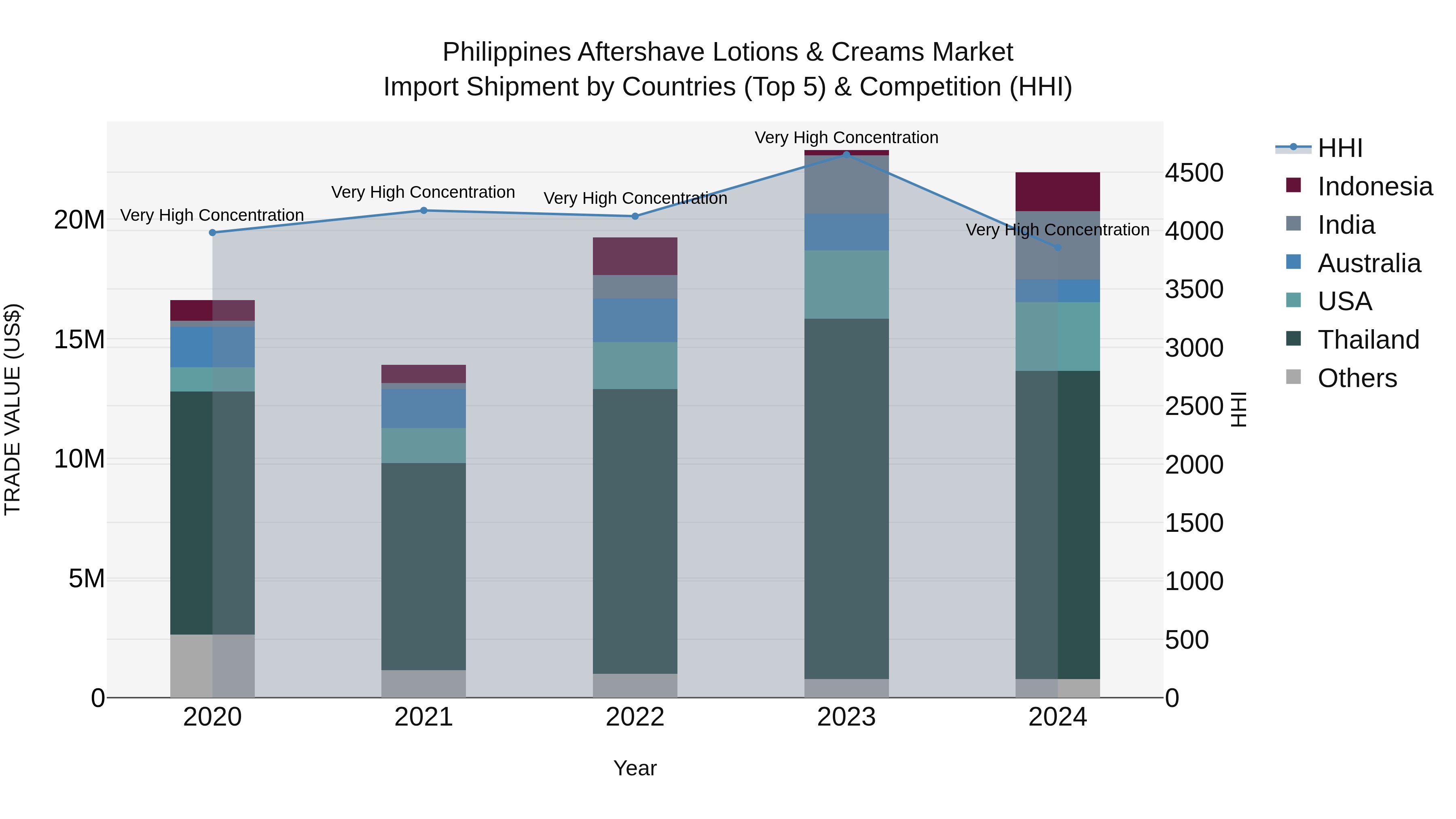 Philippines Aftershave Lotions & Creams Market Top 5 Importing Countries and Market Competition (HHI) Analysis