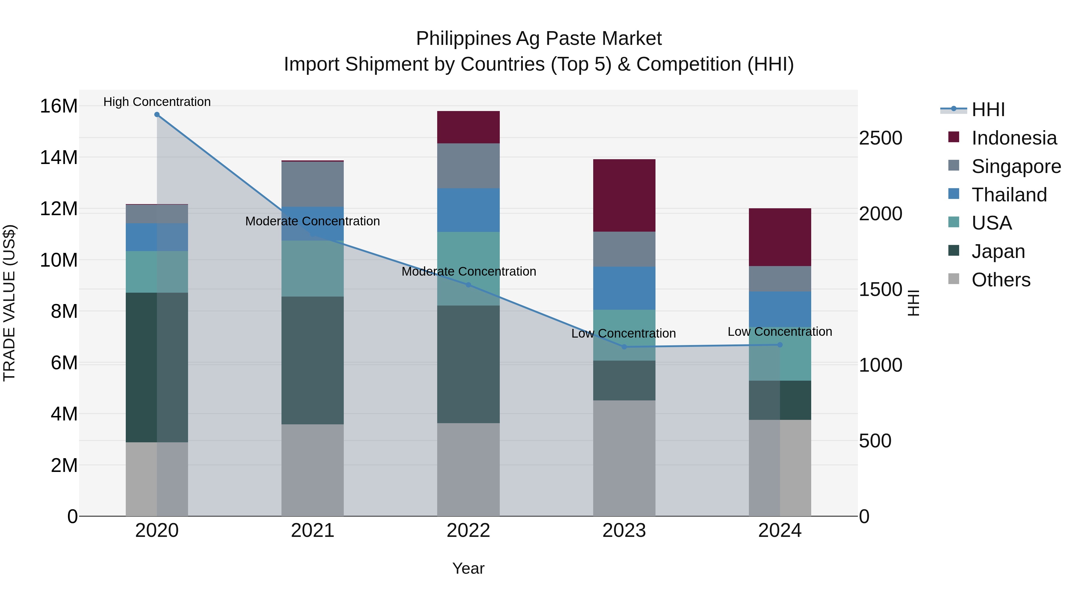 Philippines Ag Paste Market Top 5 Importing Countries and Market Competition (HHI) Analysis