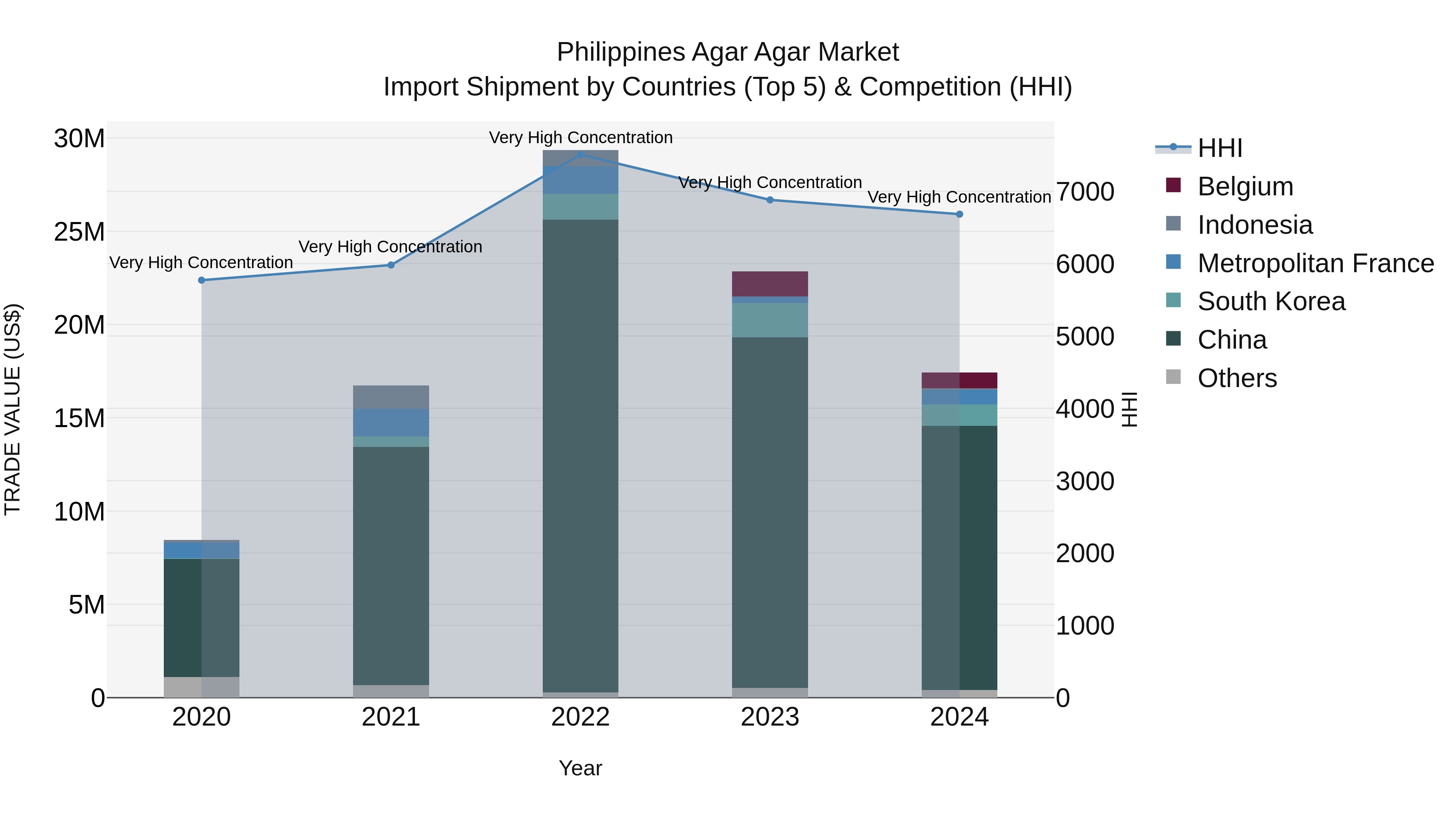 Philippines Agar Agar Market Top 5 Importing Countries and Market Competition (HHI) Analysis
