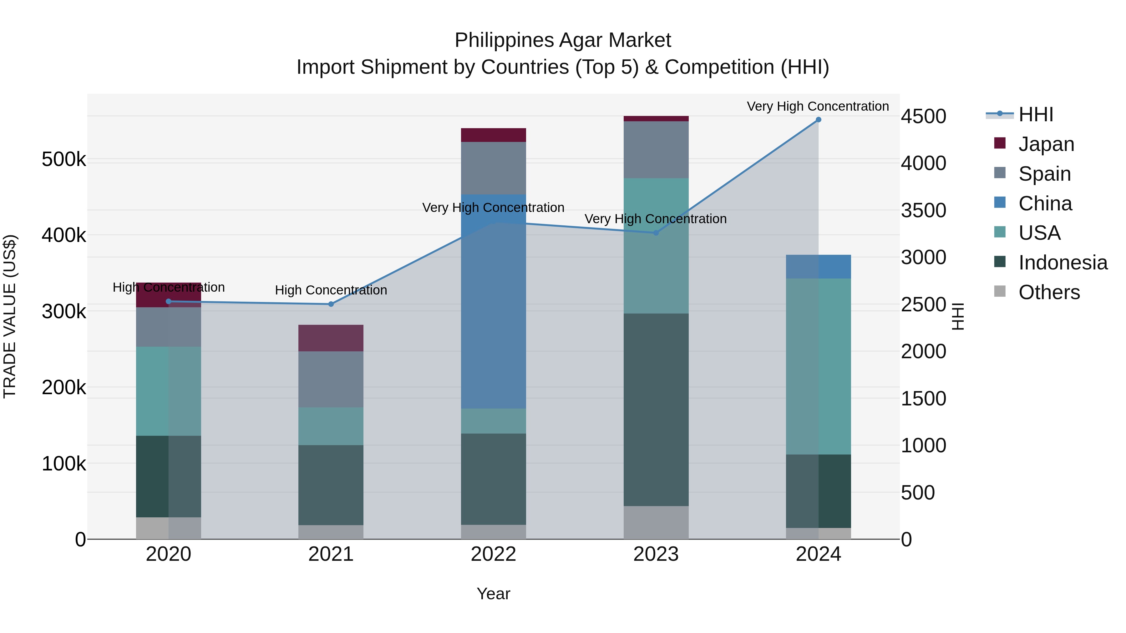 Philippines Agar Market Top 5 Importing Countries and Market Competition (HHI) Analysis