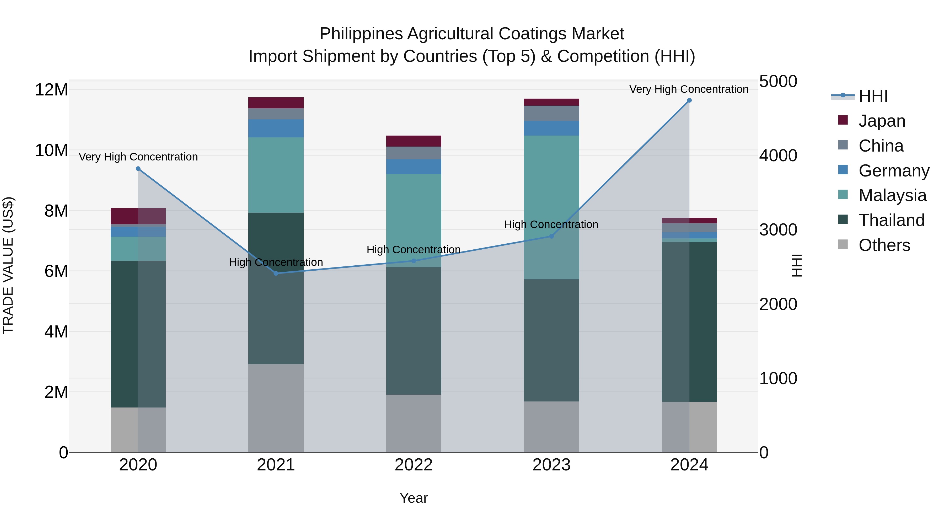 Philippines Agricultural Coatings Market Top 5 Importing Countries and Market Competition (HHI) Analysis