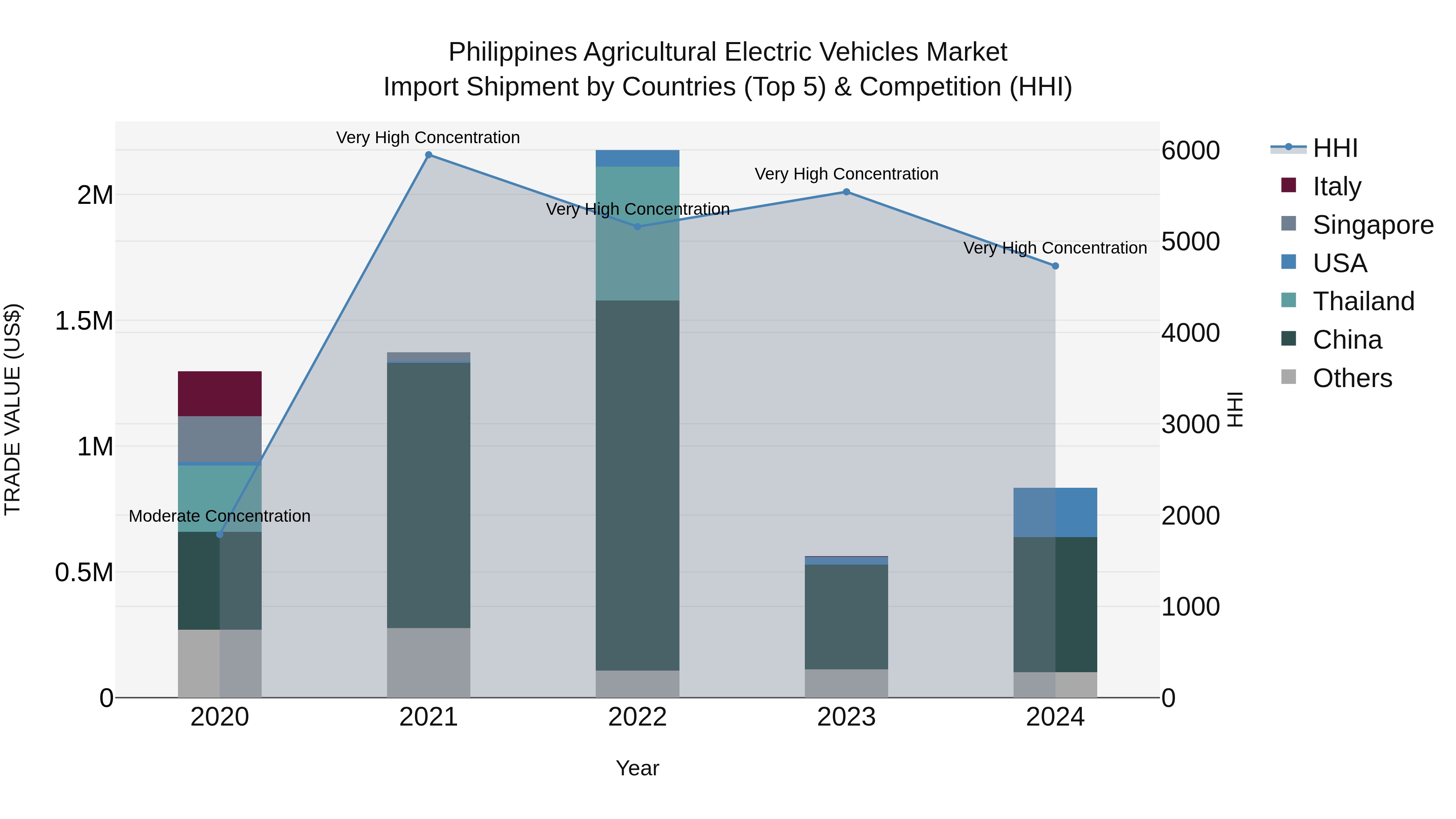 Philippines Agricultural Electric Vehicles Market Top 5 Importing Countries and Market Competition (HHI) Analysis