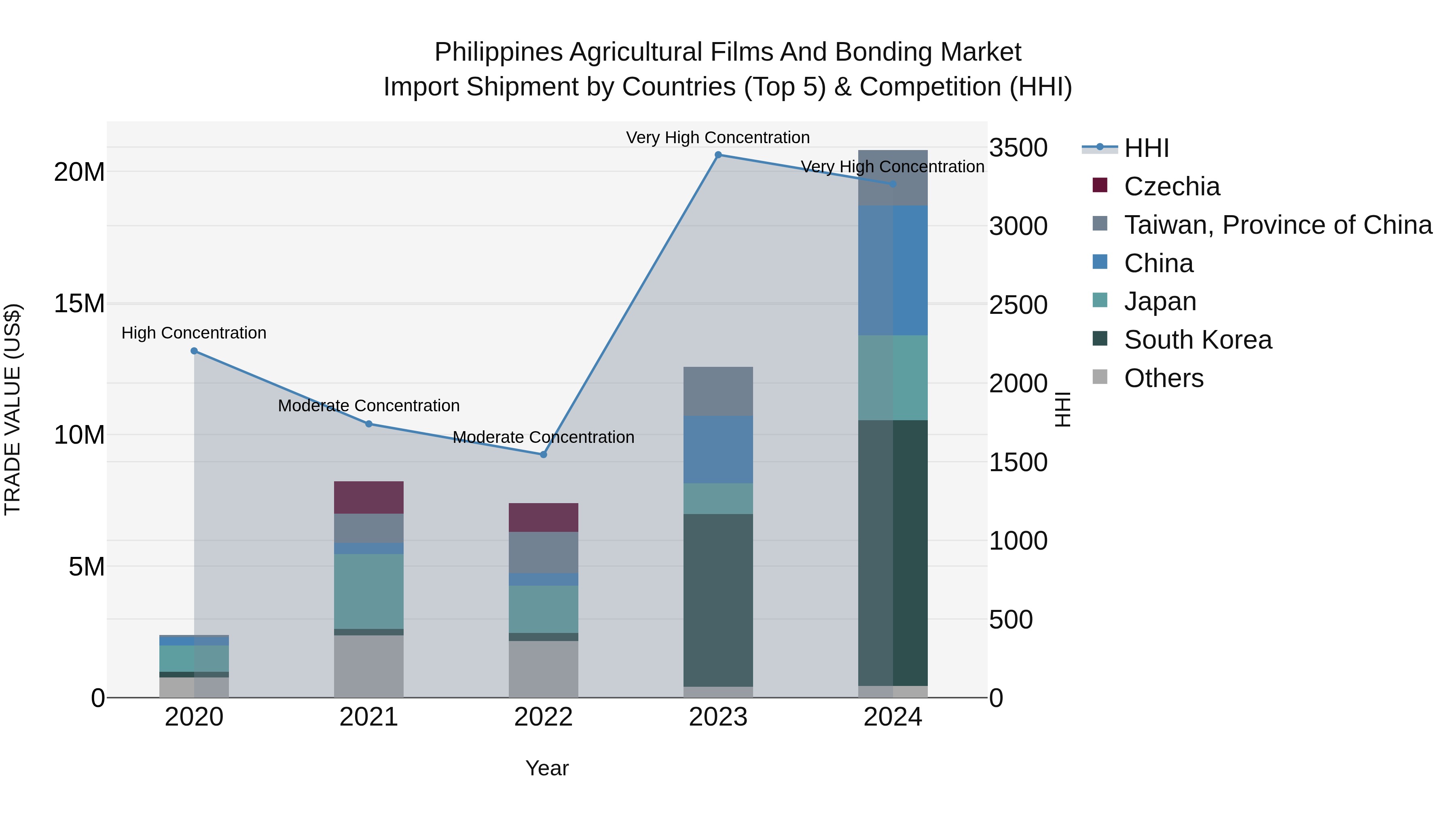 Philippines Agricultural Films And Bonding Market Top 5 Importing Countries and Market Competition (HHI) Analysis