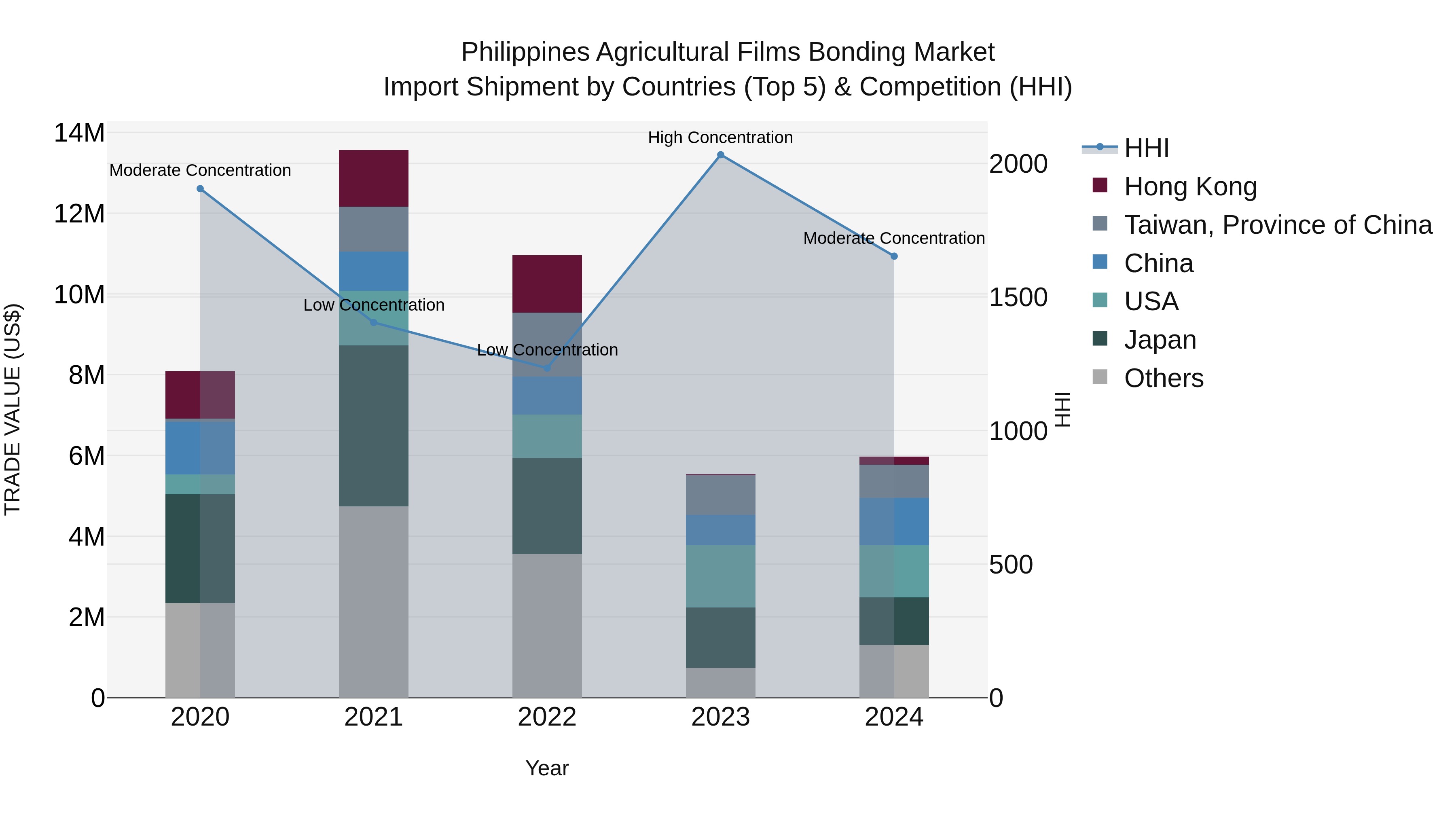 Philippines Agricultural Films Bonding Market Top 5 Importing Countries and Market Competition (HHI) Analysis