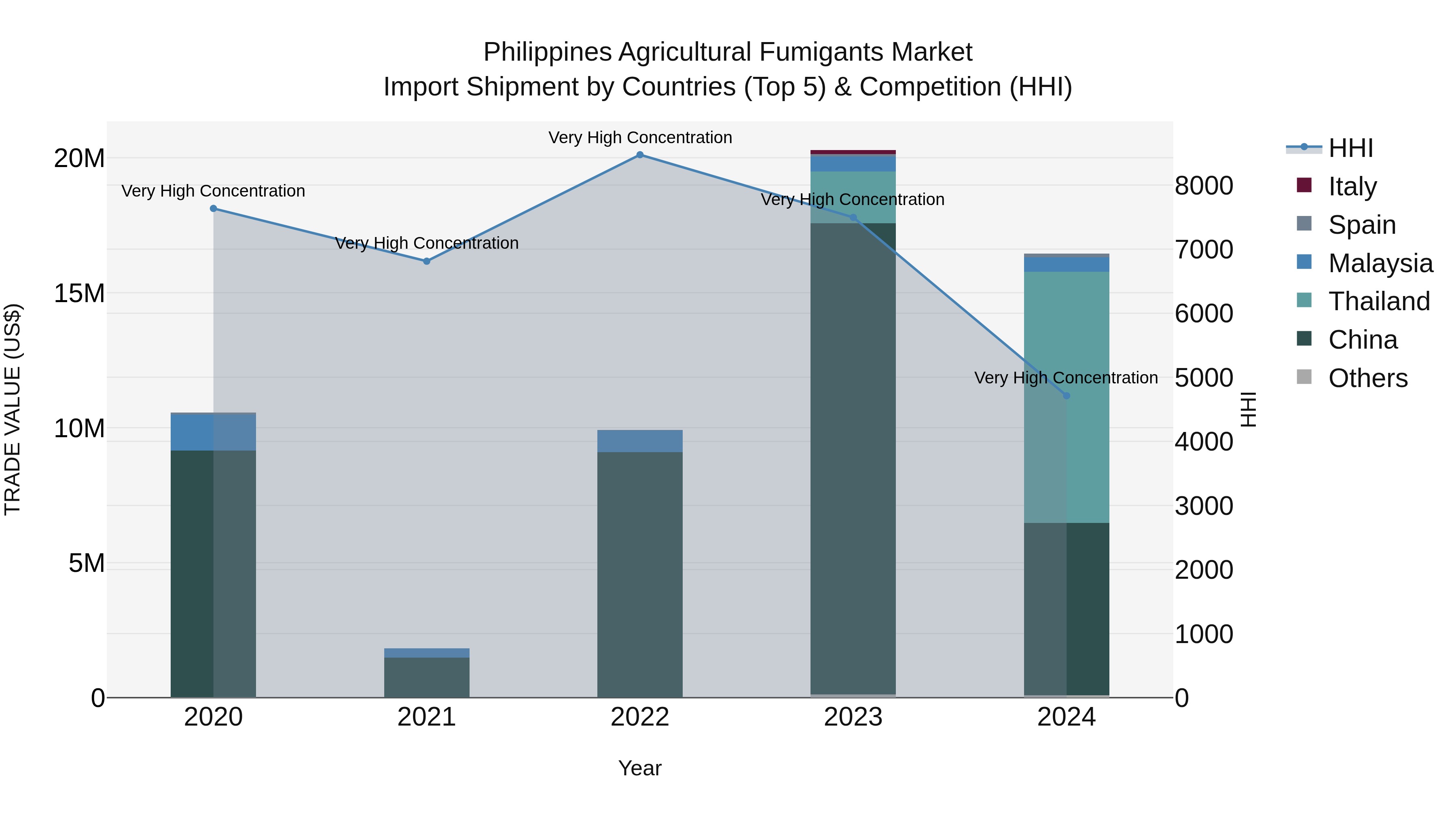 Philippines Agricultural Fumigants Market Top 5 Importing Countries and Market Competition (HHI) Analysis