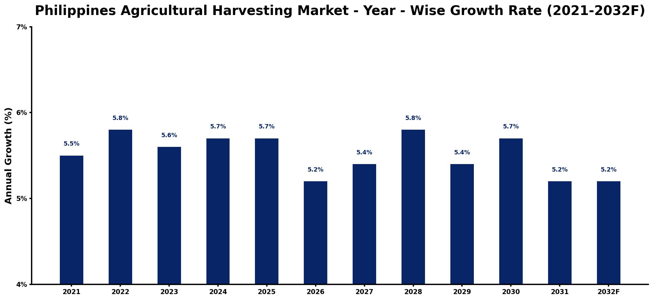 Philippines Agricultural Harvesting Market Year-wise Growth Rate and Key Drivers