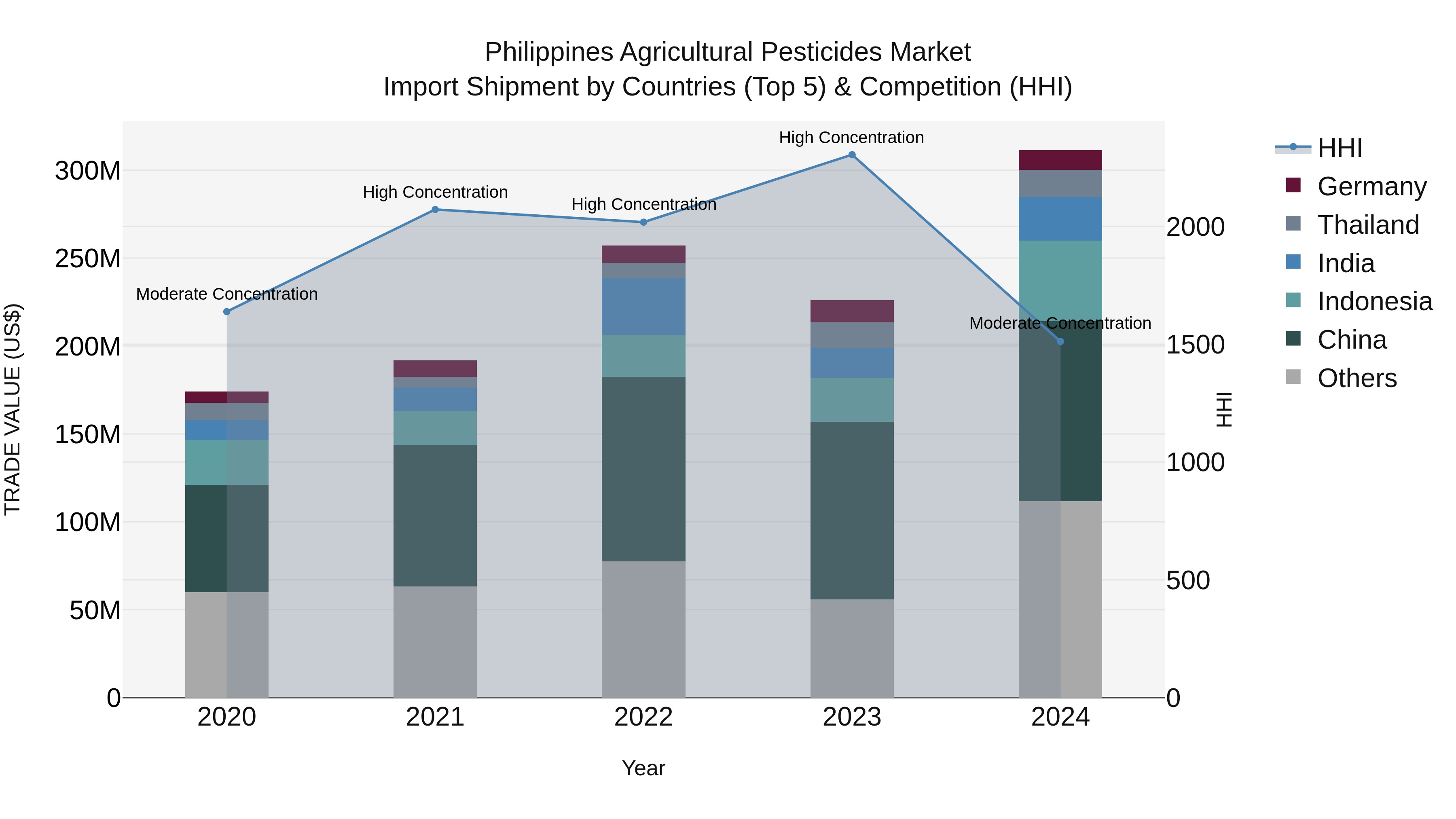 Philippines Agricultural Pesticides Market Top 5 Importing Countries and Market Competition (HHI) Analysis
