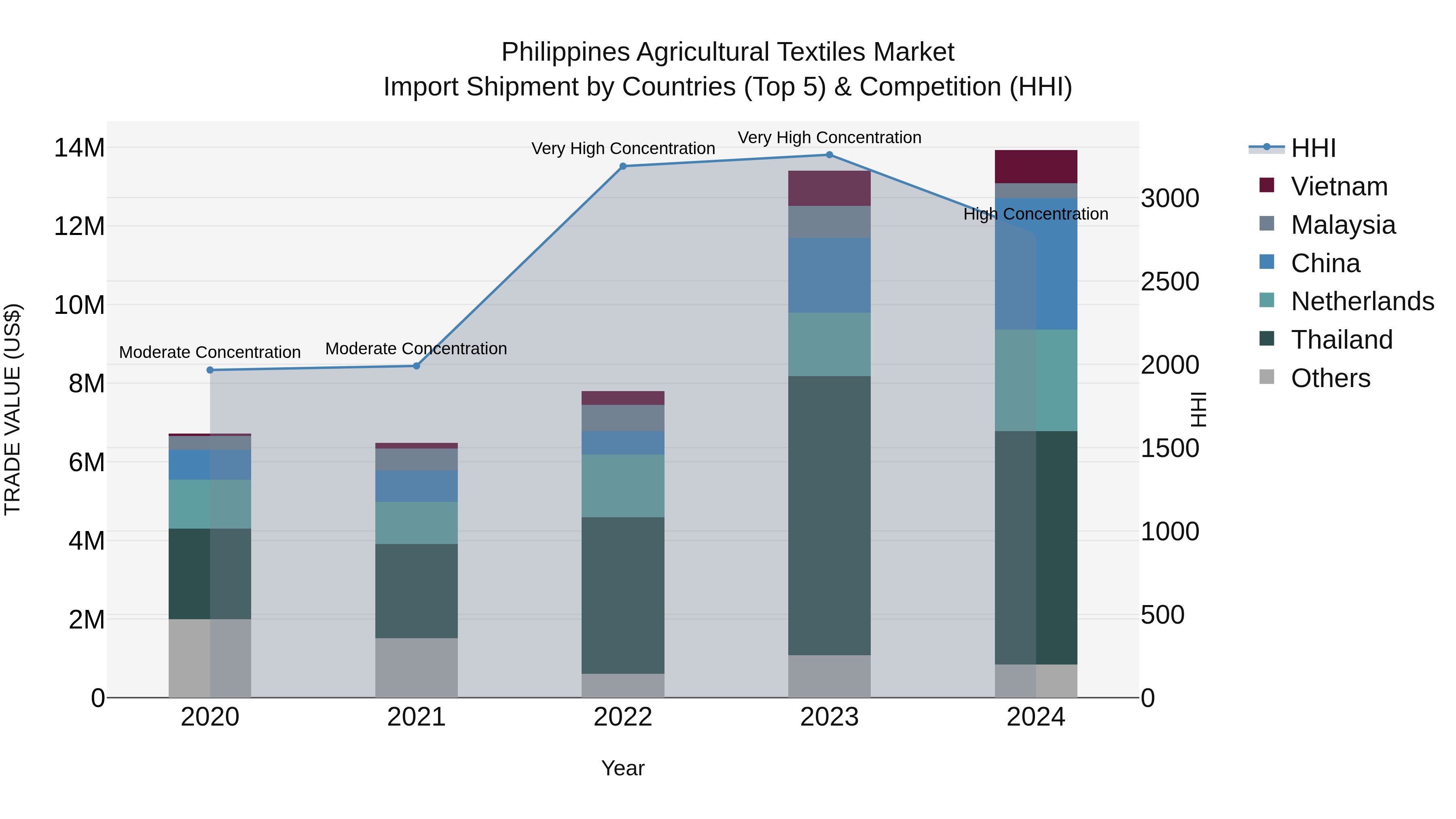 Philippines Agricultural Textiles Market Top 5 Importing Countries and Market Competition (HHI) Analysis
