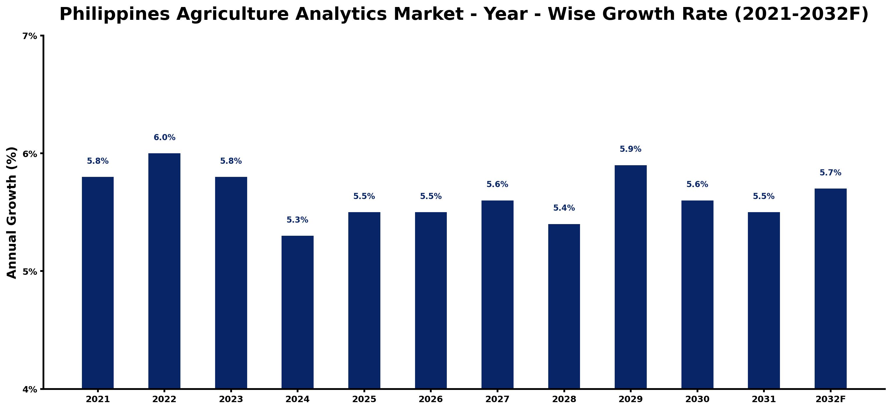 Philippines Agriculture Analytics Market Year-wise Growth Rate and Key Drivers