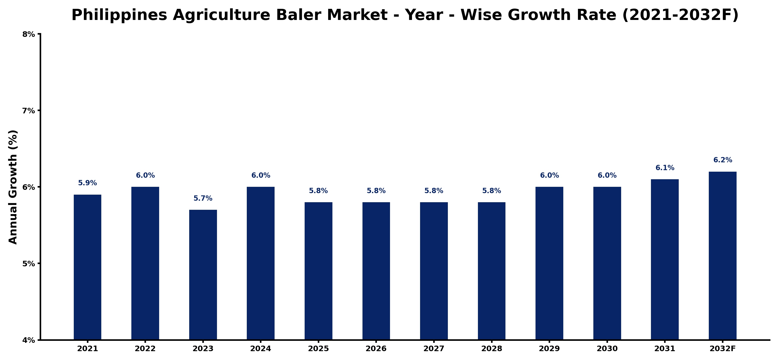 Philippines Agriculture Baler Market Year-wise Growth Rate and Key Drivers