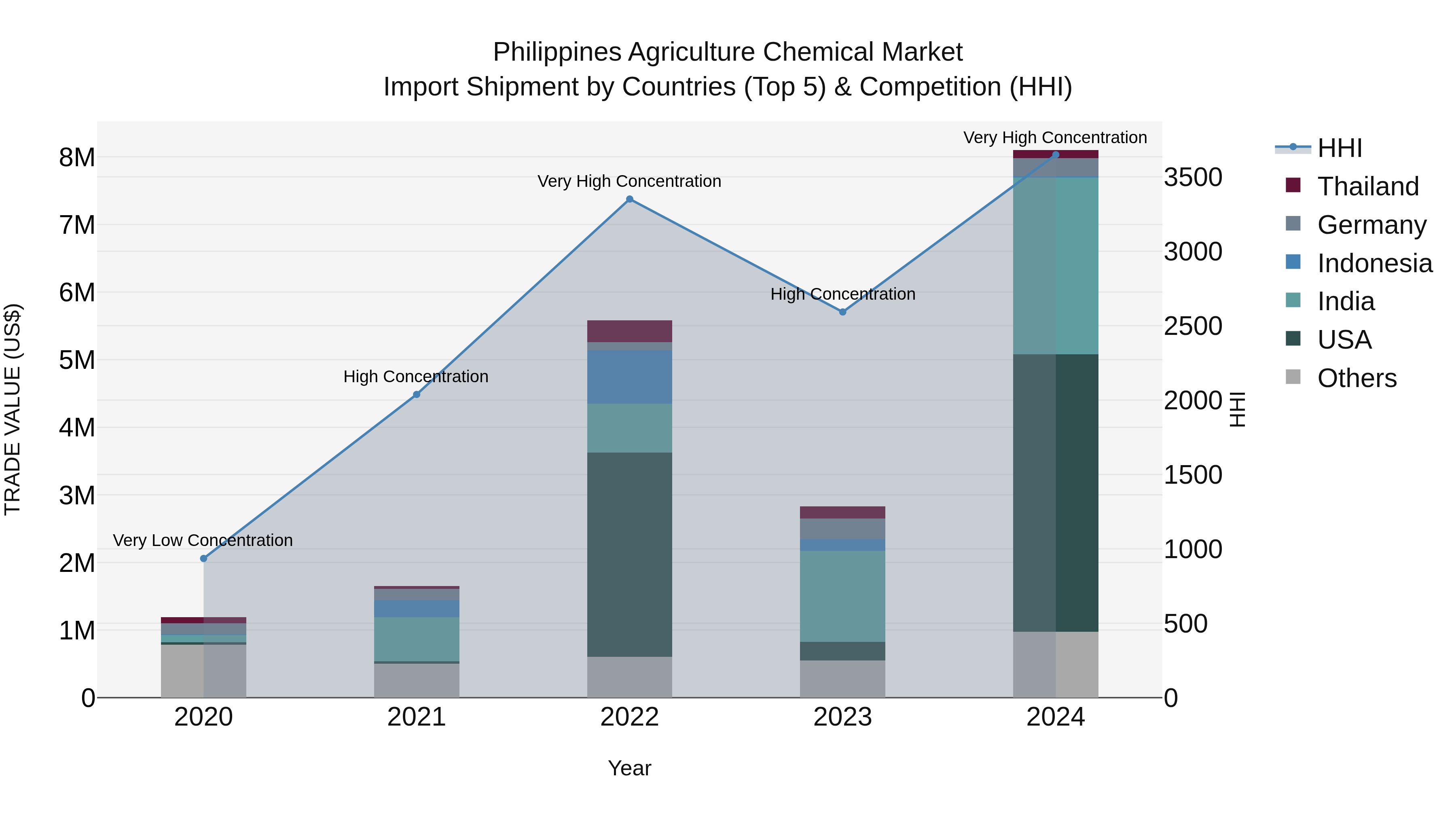 Philippines Agriculture Chemical Market Top 5 Importing Countries and Market Competition (HHI) Analysis