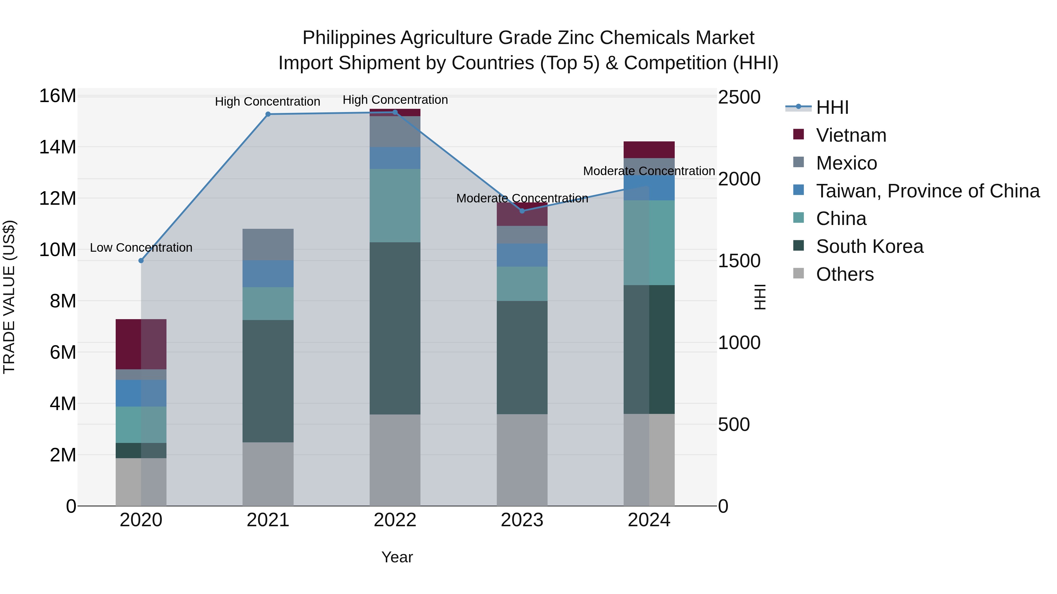 Philippines Agriculture Grade Zinc Chemicals Market Top 5 Importing Countries and Market Competition (HHI) Analysis