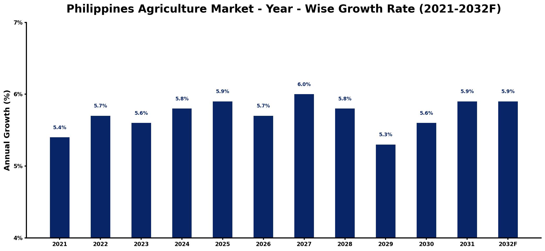 Philippines Agriculture Market Year-wise Growth Rate and Key Drivers