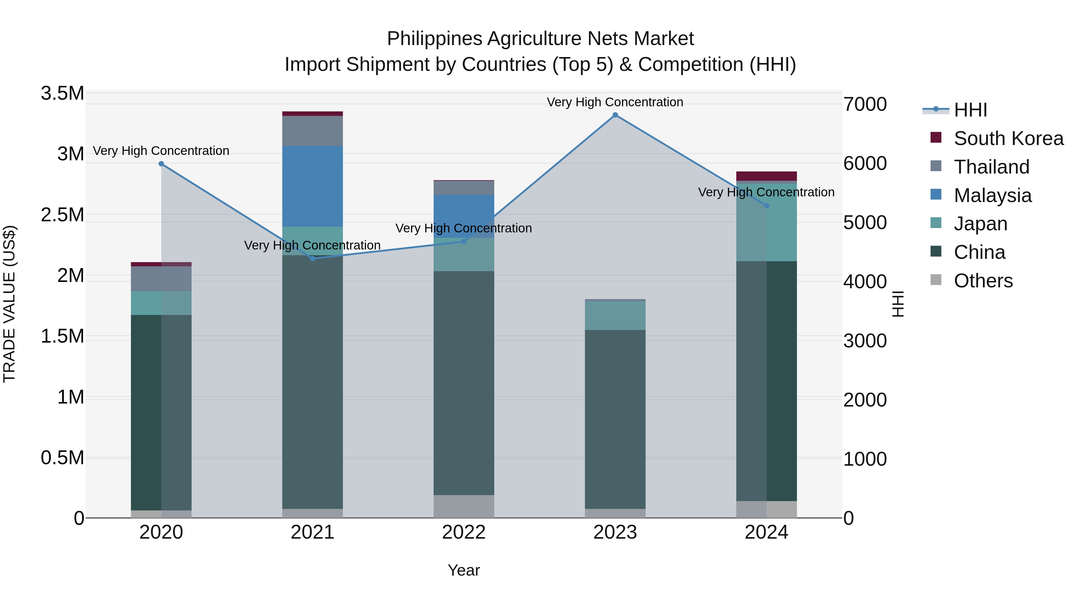 Philippines Agriculture Nets Market Top 5 Importing Countries and Market Competition (HHI) Analysis