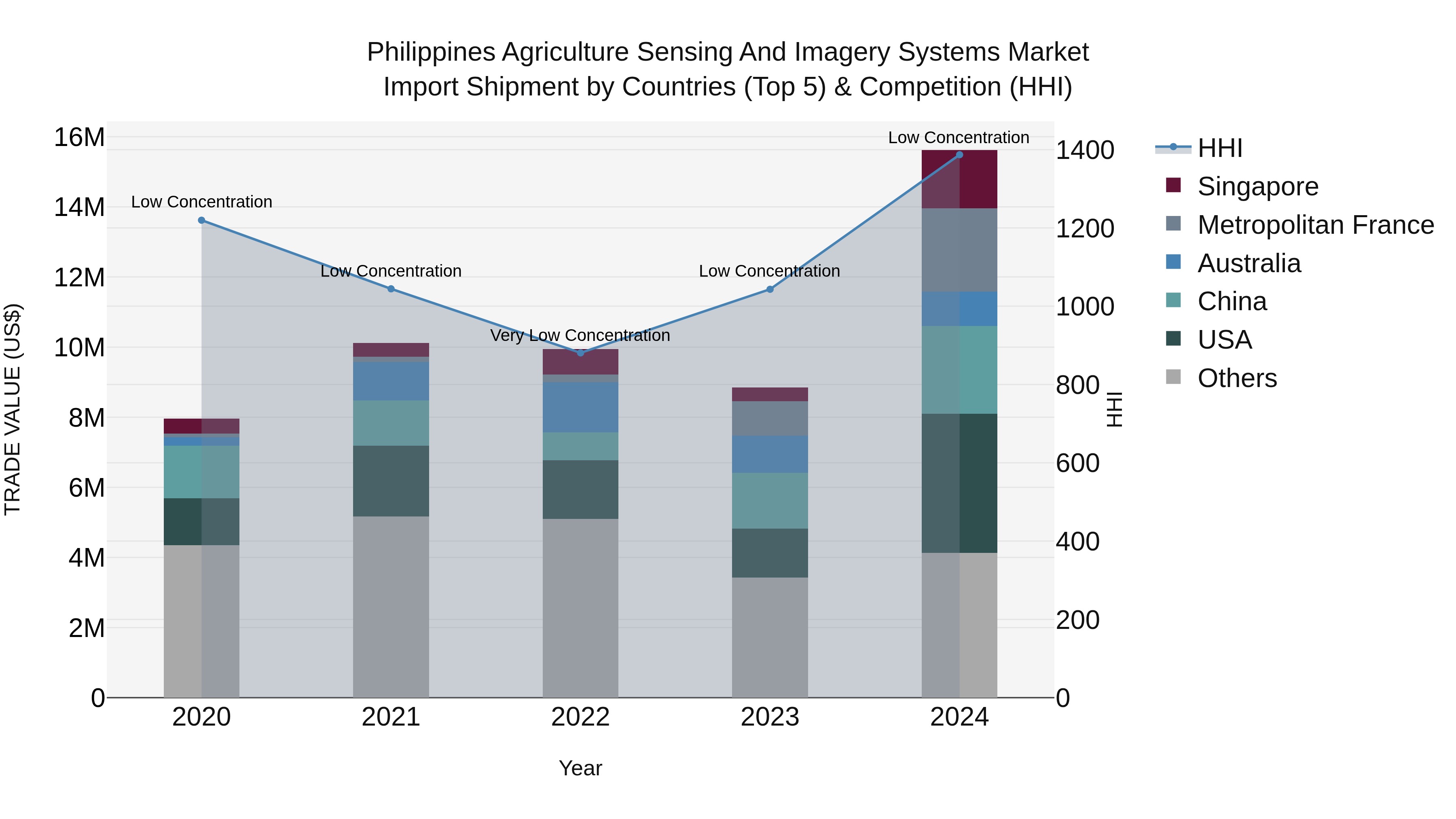 Philippines Agriculture Sensing And Imagery Systems Market Top 5 Importing Countries and Market Competition (HHI) Analysis