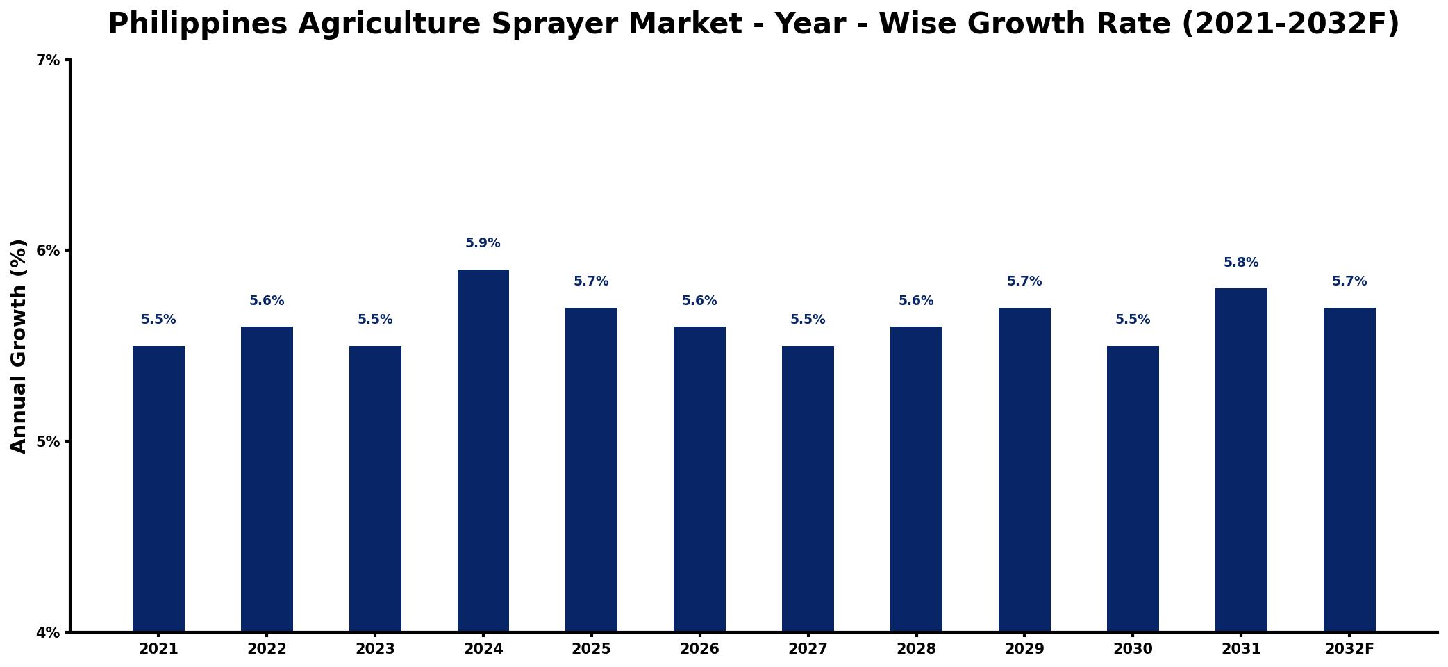 Philippines Agriculture Sprayer Market Year-wise Growth Rate and Key Drivers