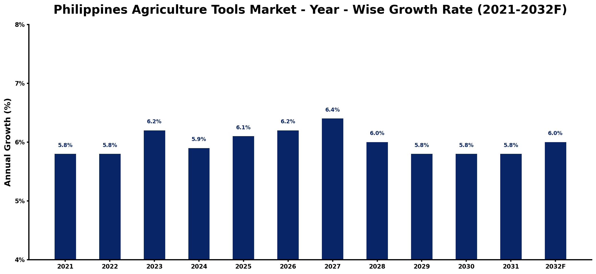 Philippines Agriculture Tools Market Year-wise Growth Rate and Key Drivers