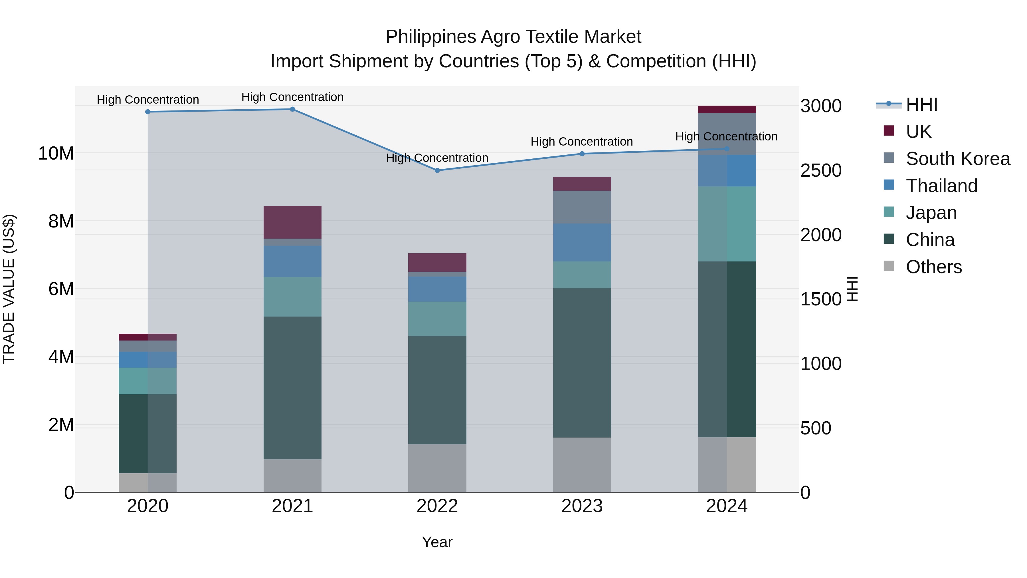 Philippines Agro Textile Market Top 5 Importing Countries and Market Competition (HHI) Analysis
