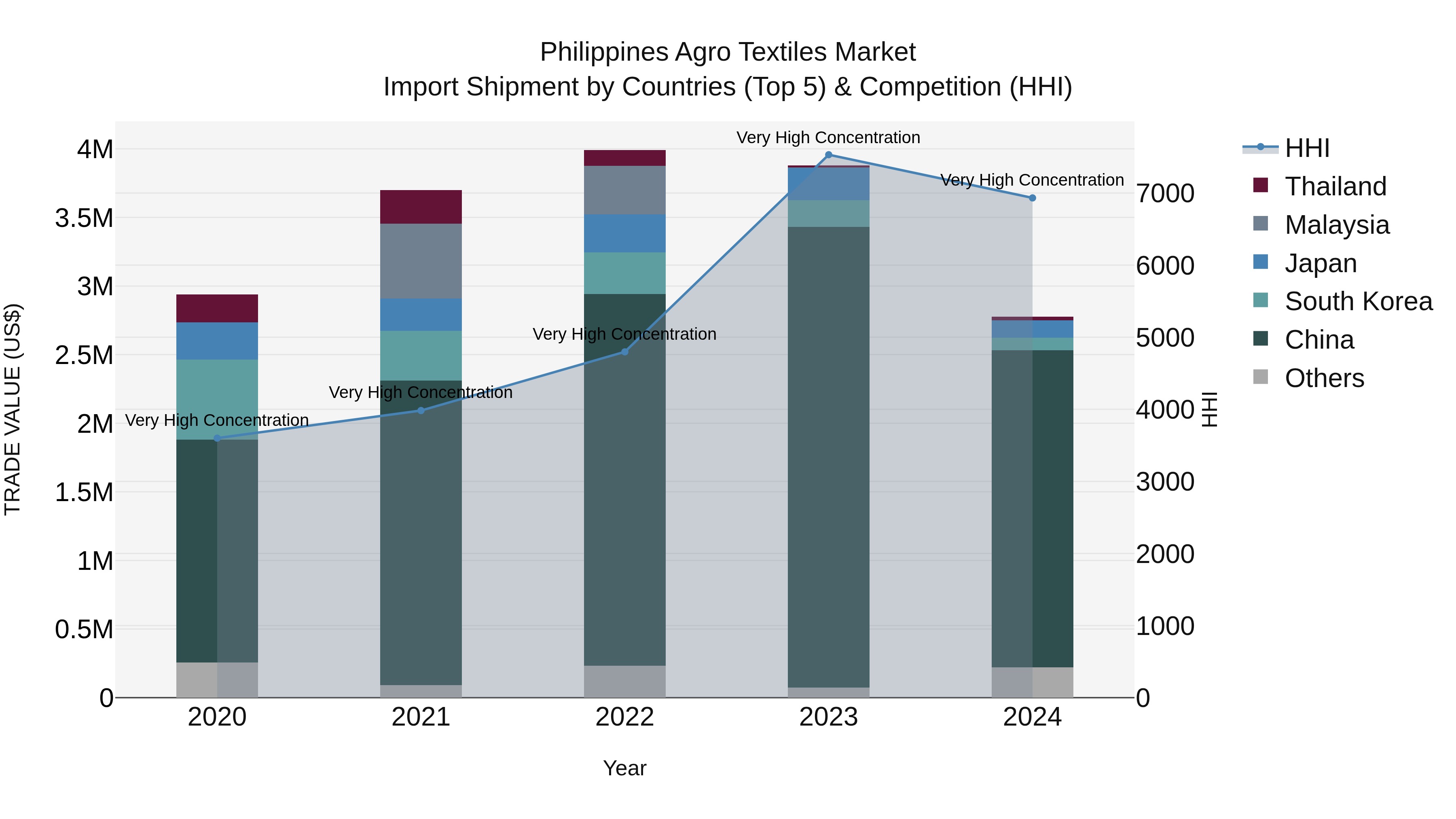 Philippines Agro Textiles Market Top 5 Importing Countries and Market Competition (HHI) Analysis