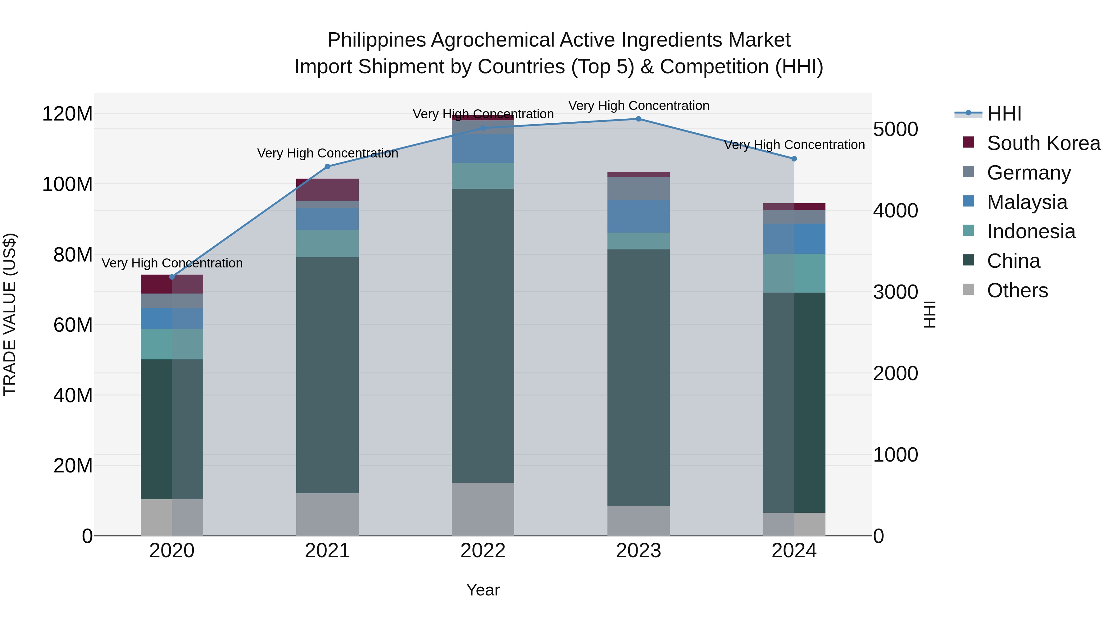 Philippines Agrochemical Active Ingredients Market Top 5 Importing Countries and Market Competition (HHI) Analysis