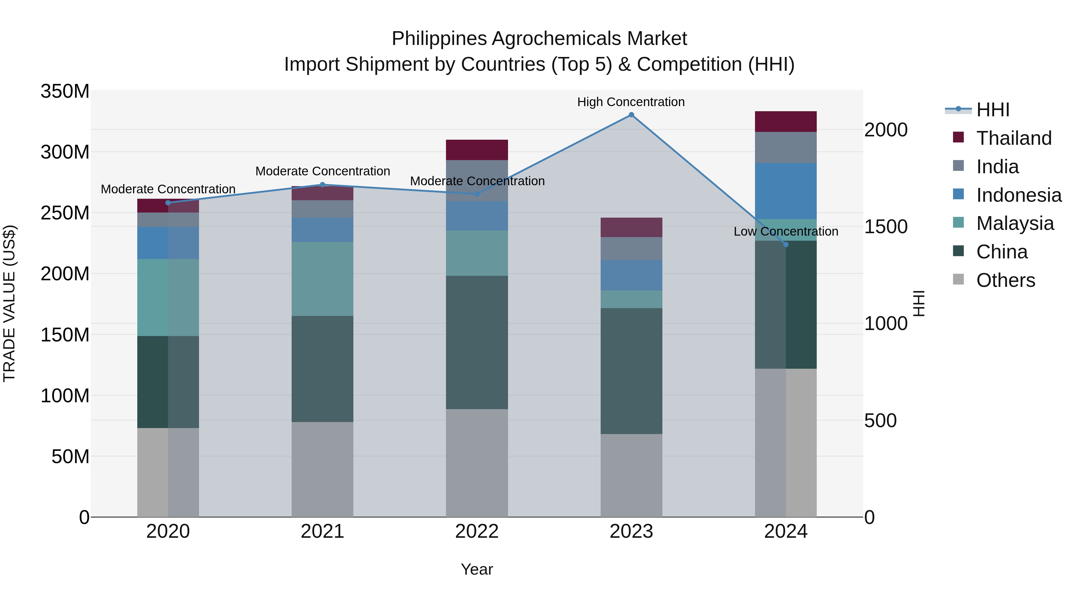 Philippines Agrochemicals Market Top 5 Importing Countries and Market Competition (HHI) Analysis