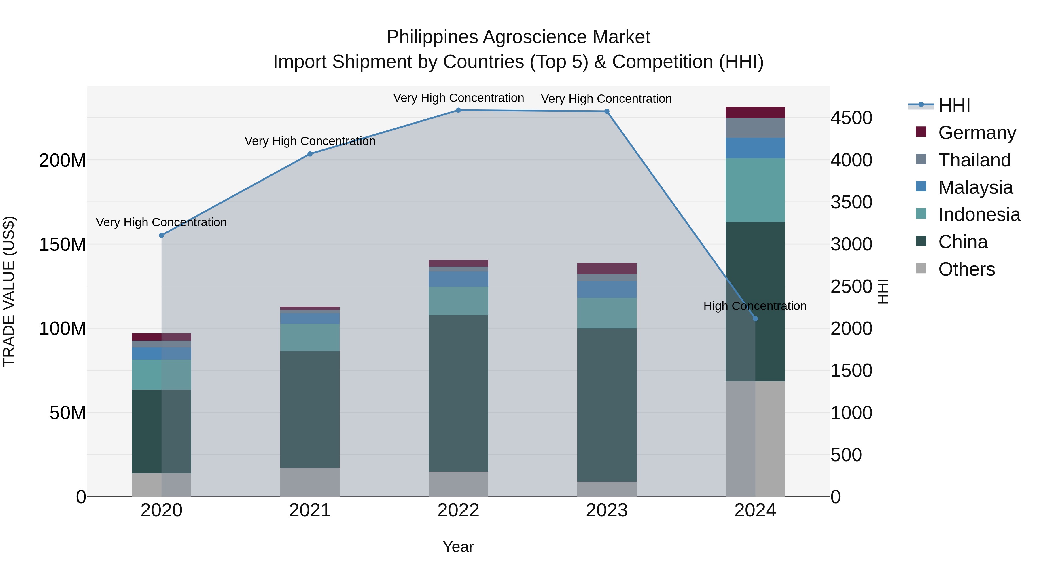 Philippines Agroscience Market Top 5 Importing Countries and Market Competition (HHI) Analysis