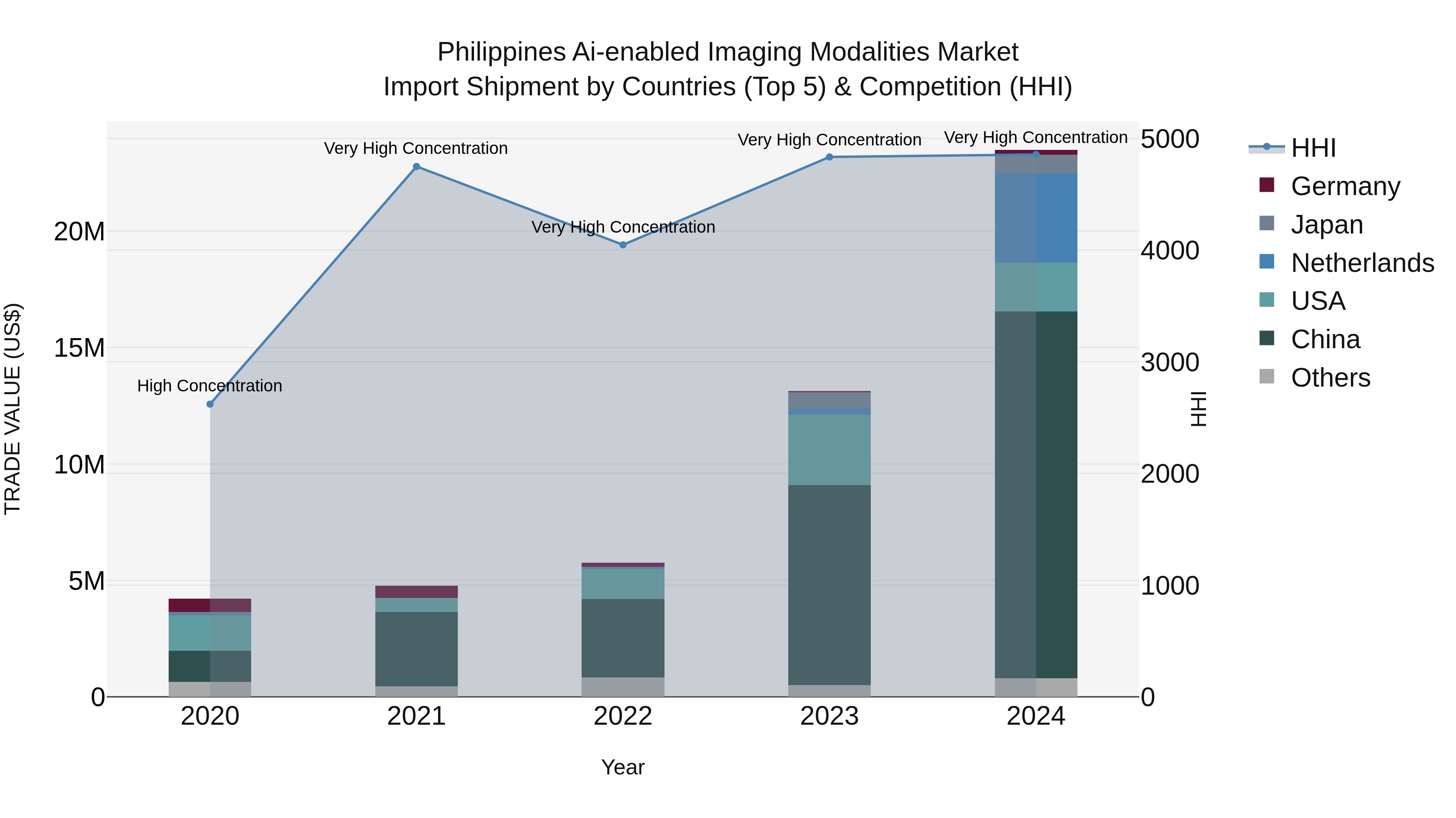 Philippines Ai Enabled Imaging Modalities Market Top 5 Importing Countries and Market Competition (HHI) Analysis
