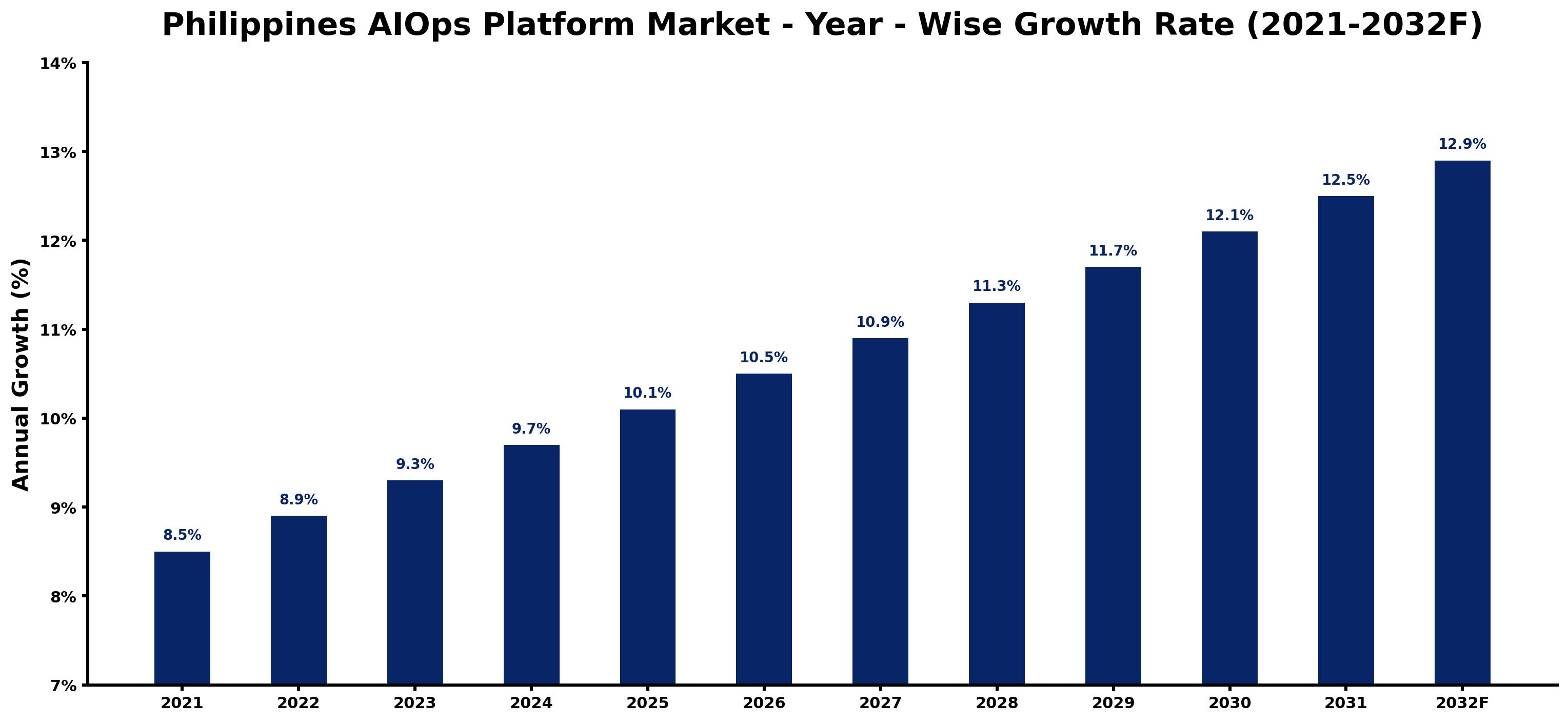 Philippines AIOps Platform Market Year-wise Growth Rate and Key Drivers