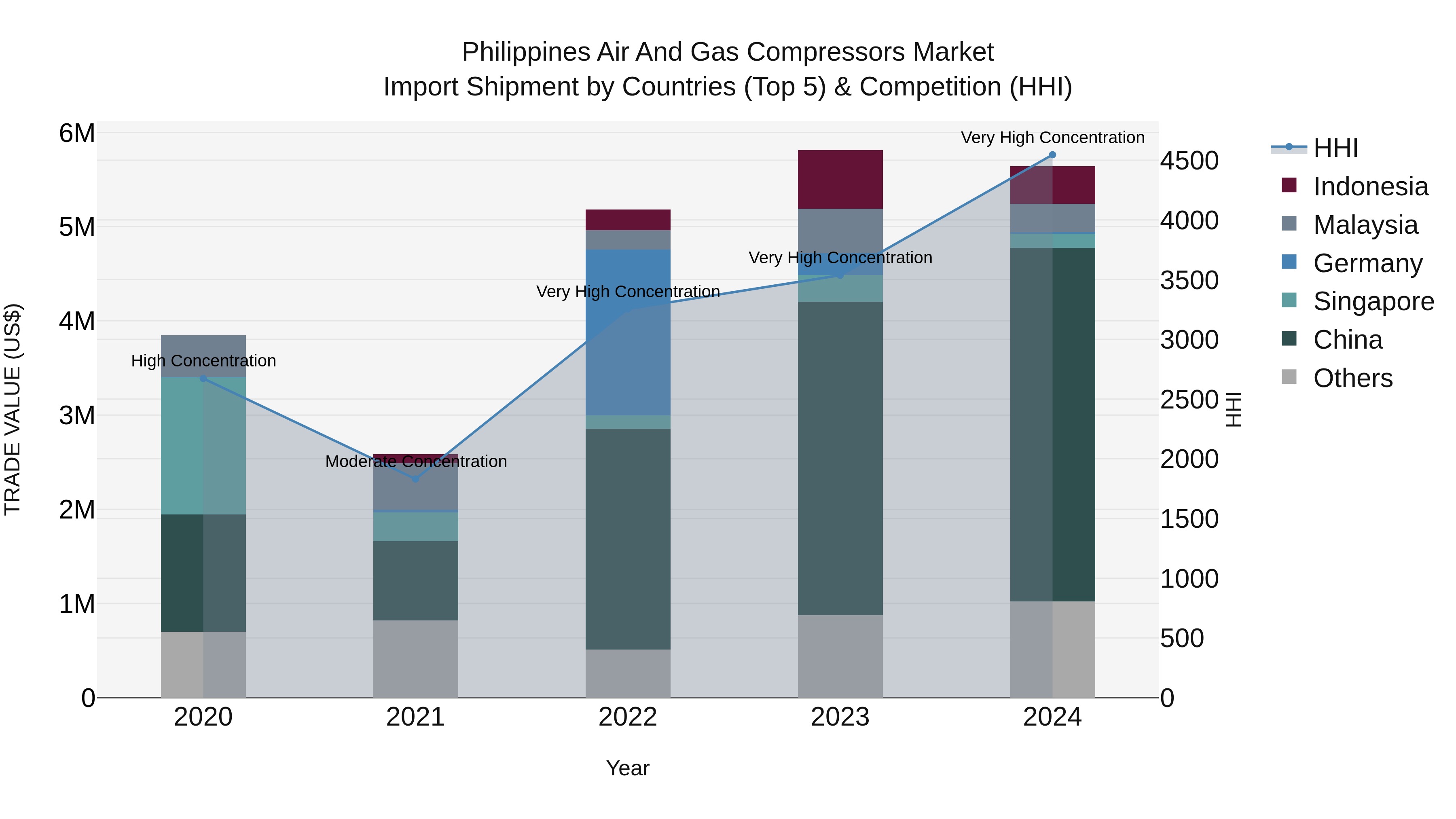 Philippines Air And Gas Compressors Market Top 5 Importing Countries and Market Competition (HHI) Analysis