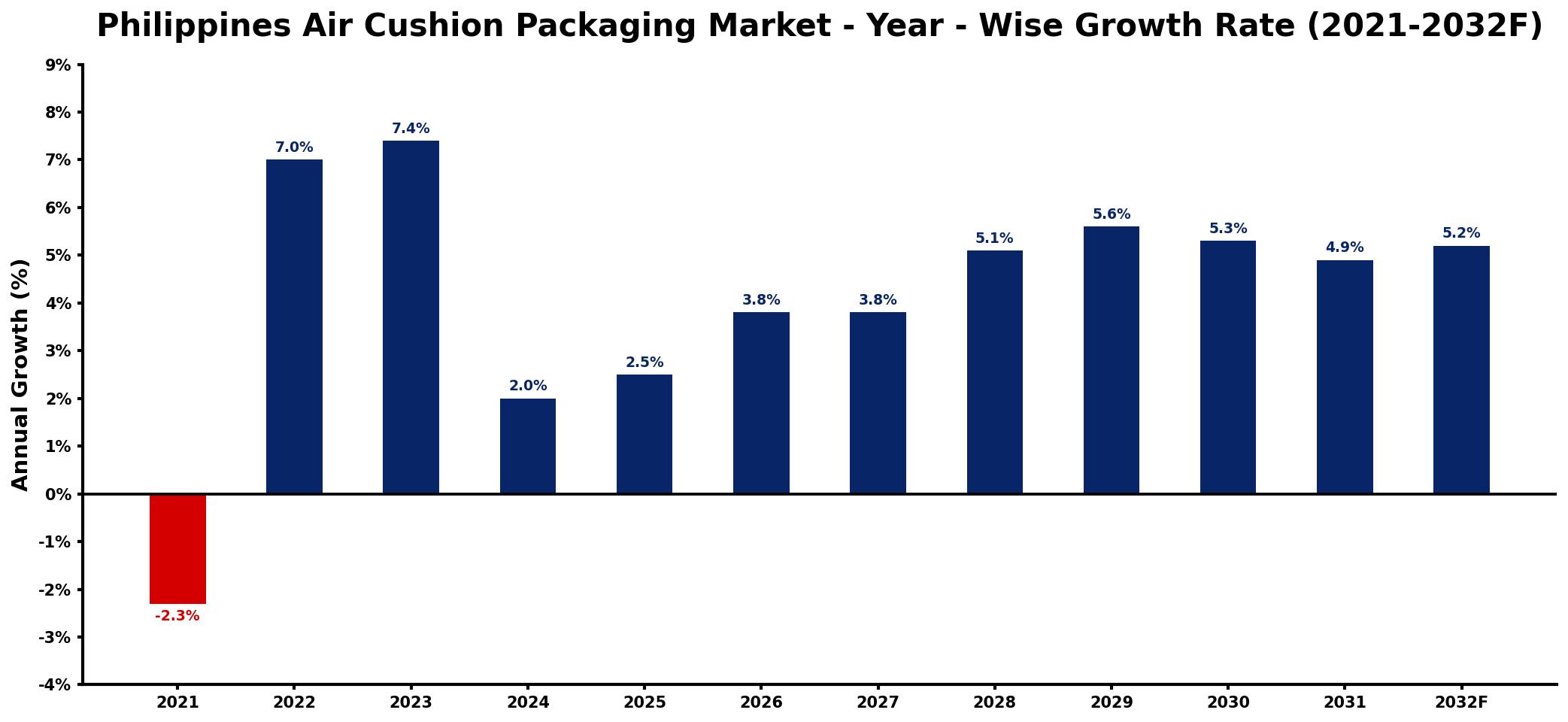 Philippines Air Cushion Packaging Market Year-wise Growth Rate and Key Drivers
