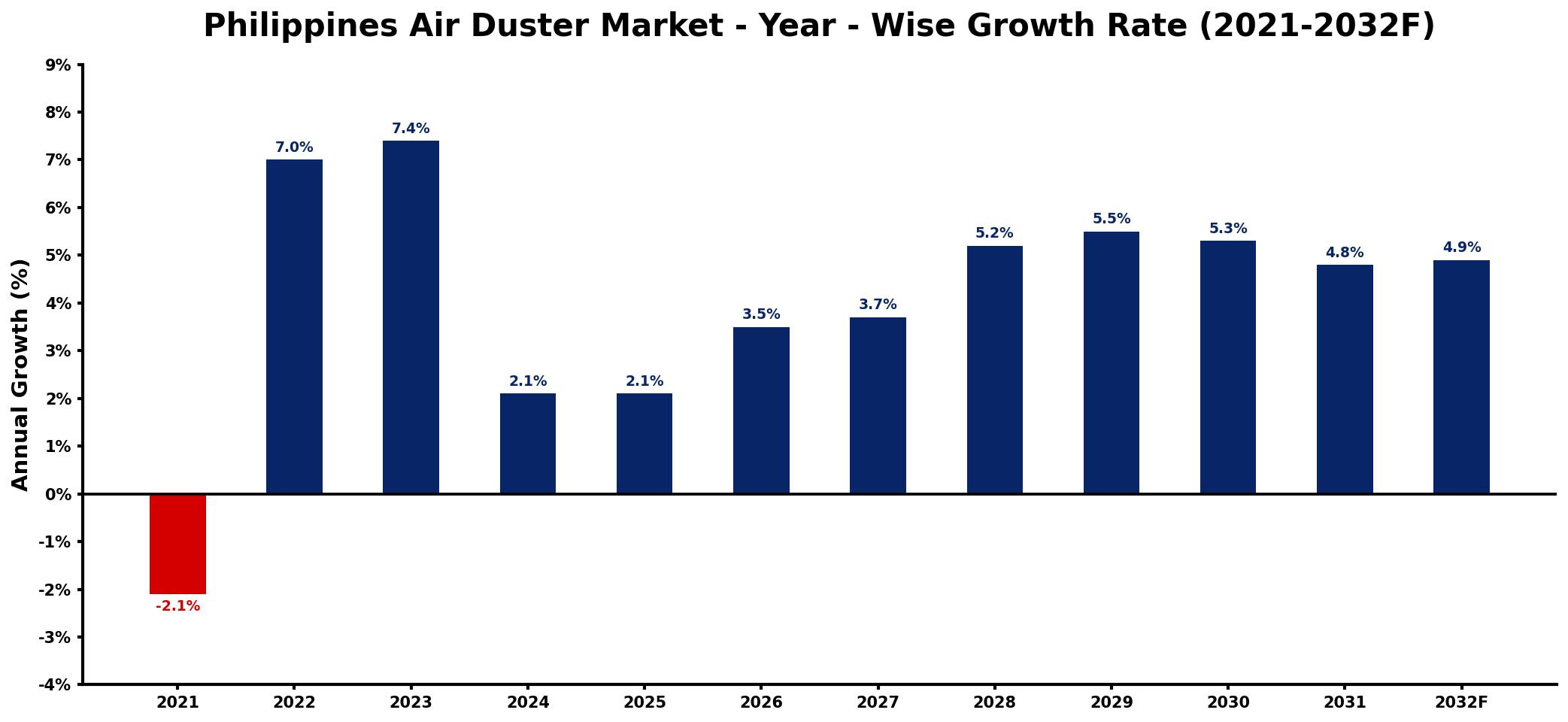 Philippines Air Duster Market Year-wise Growth Rate and Key Drivers