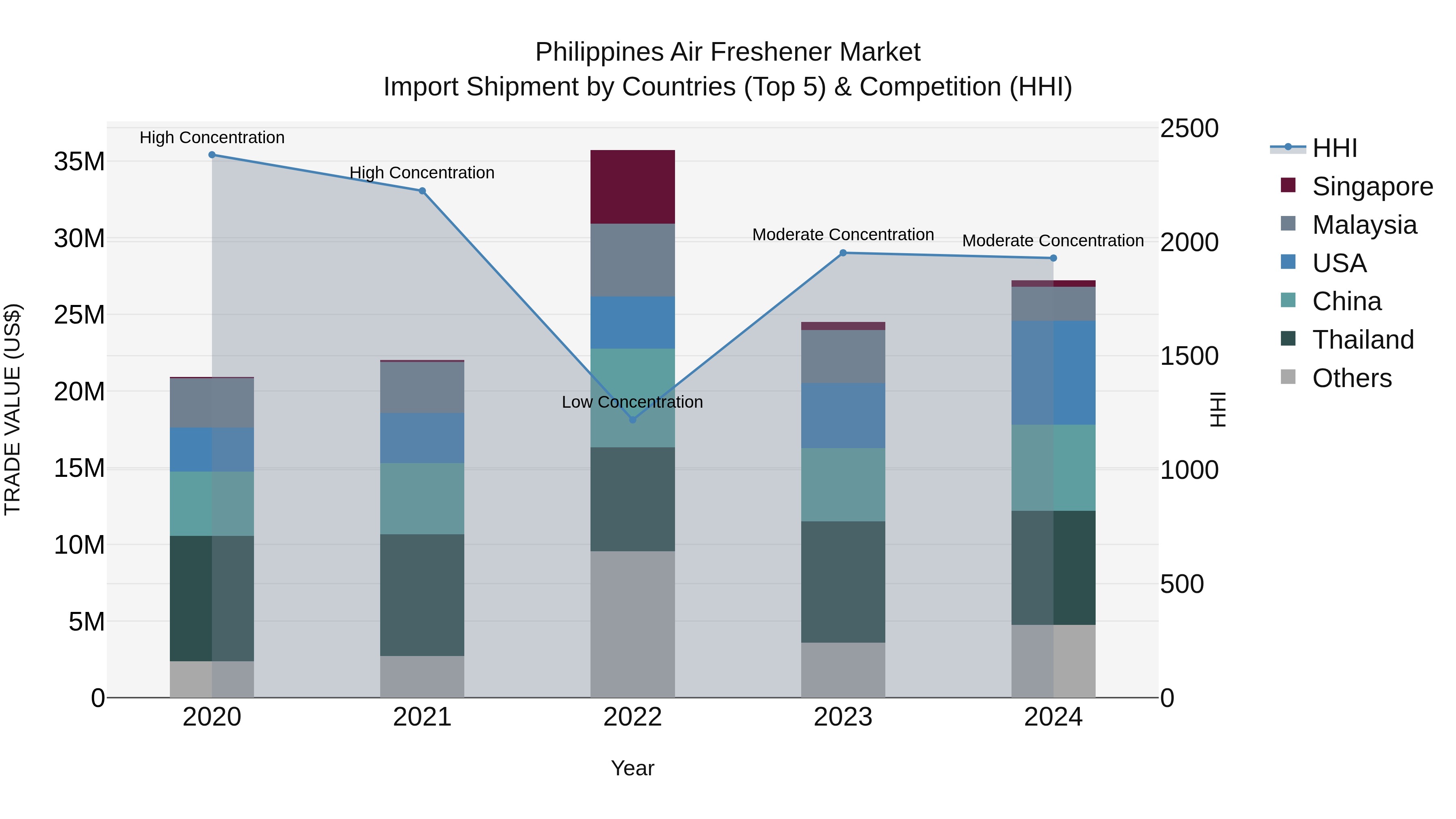 Philippines Air Freshener Market Top 5 Importing Countries and Market Competition (HHI) Analysis