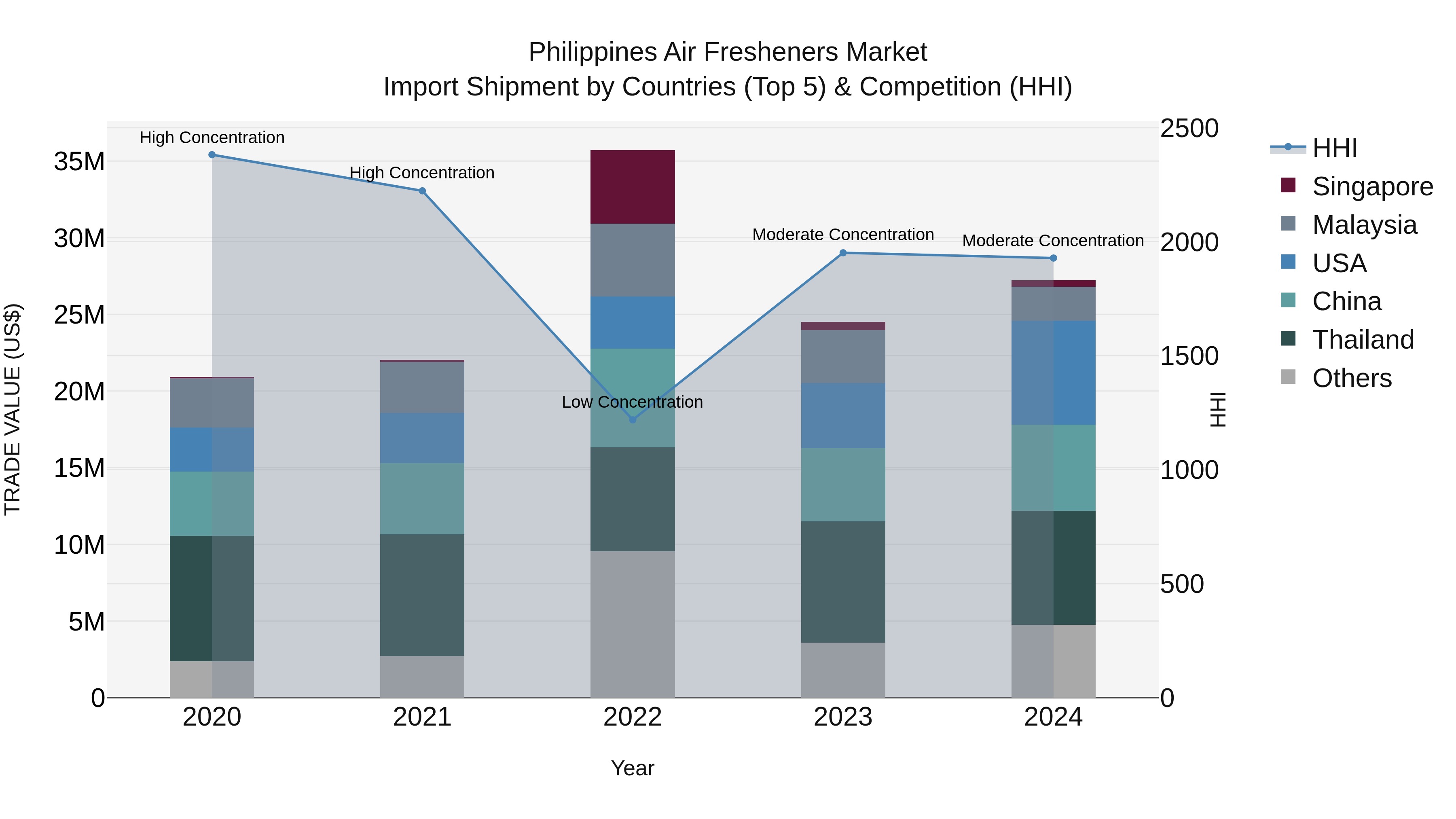 Philippines Air Fresheners Market Top 5 Importing Countries and Market Competition (HHI) Analysis
