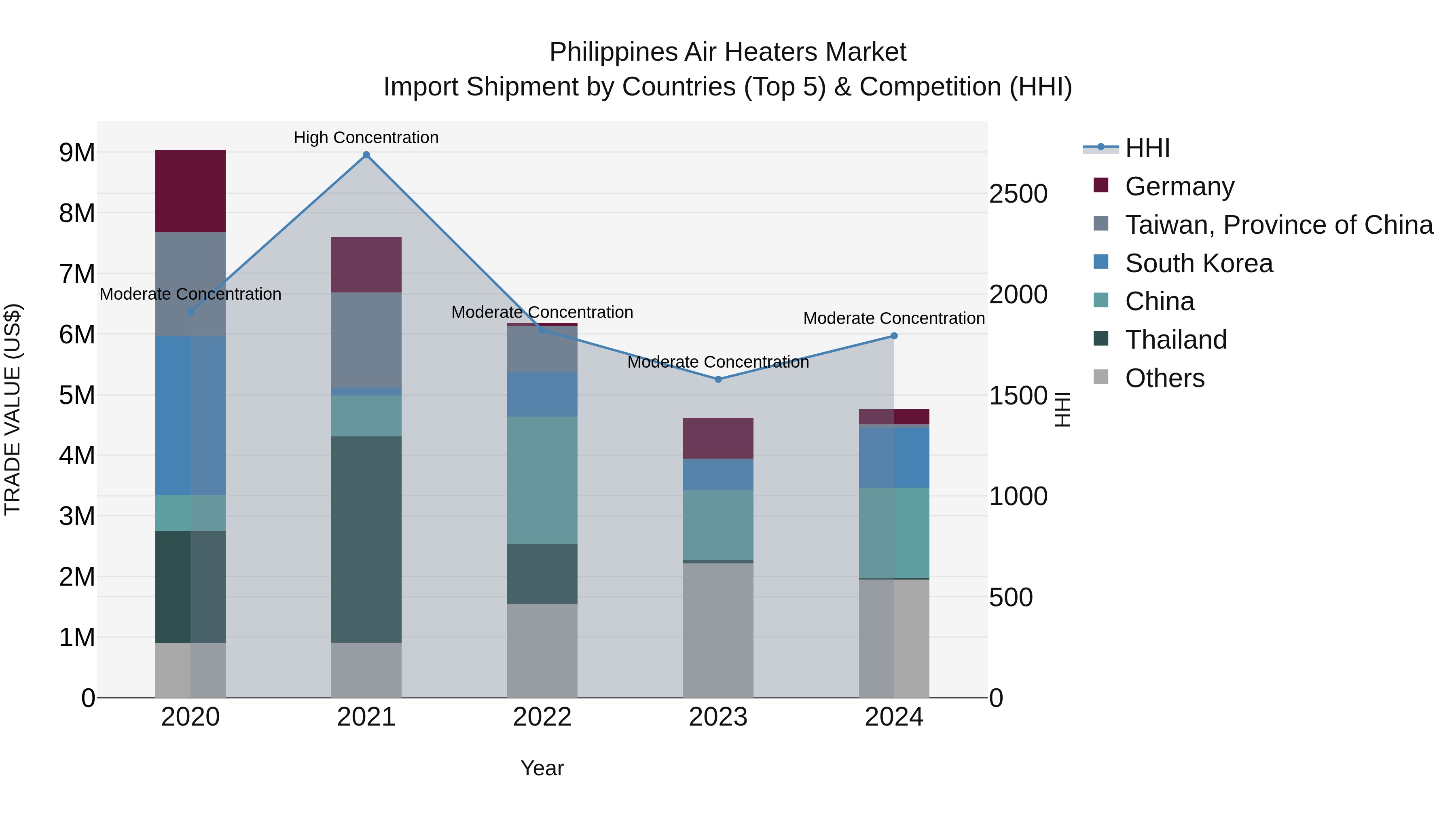 Philippines Air Heaters Market Top 5 Importing Countries and Market Competition (HHI) Analysis