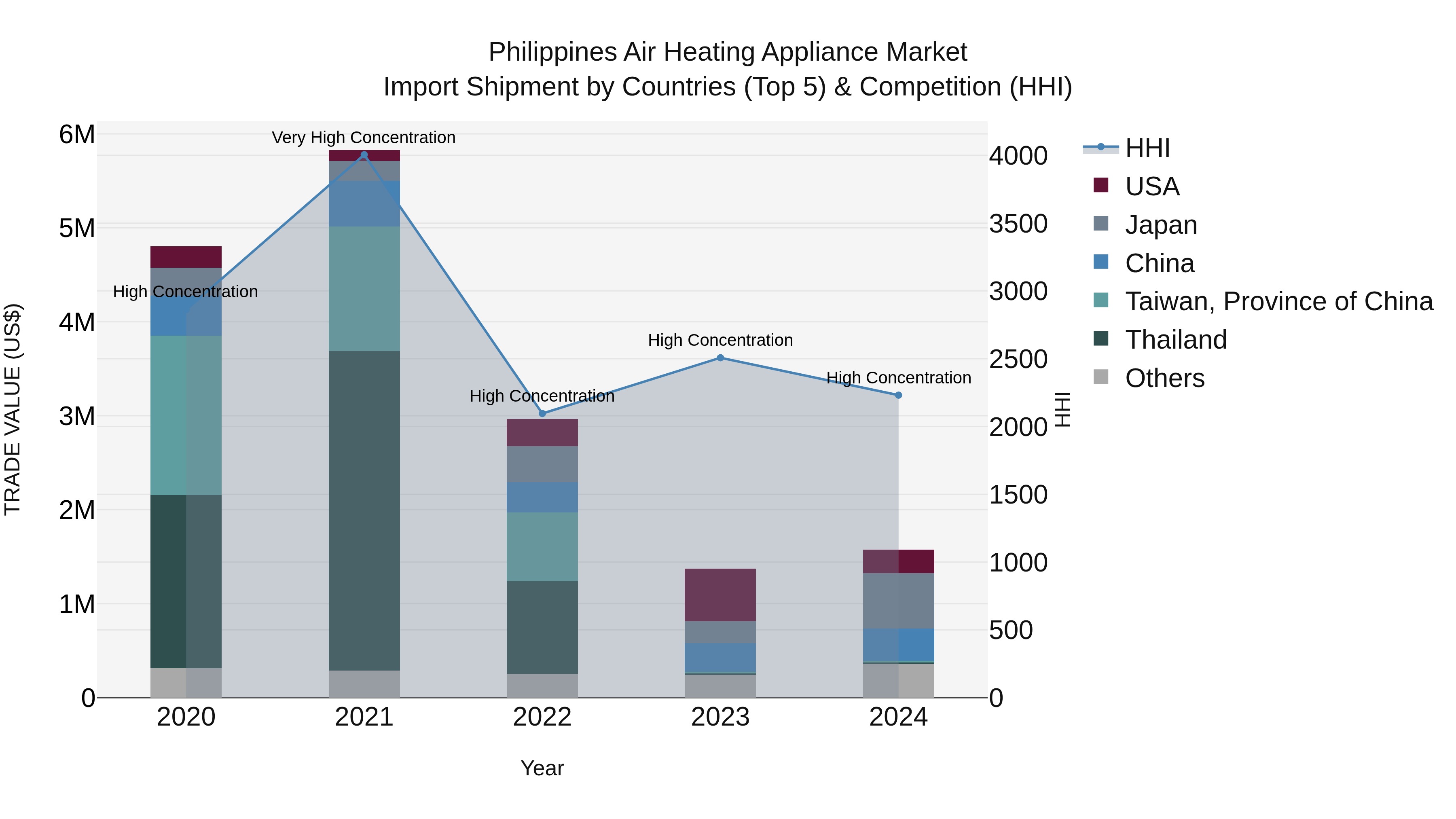 Philippines Air Heating Appliance Market Top 5 Importing Countries and Market Competition (HHI) Analysis