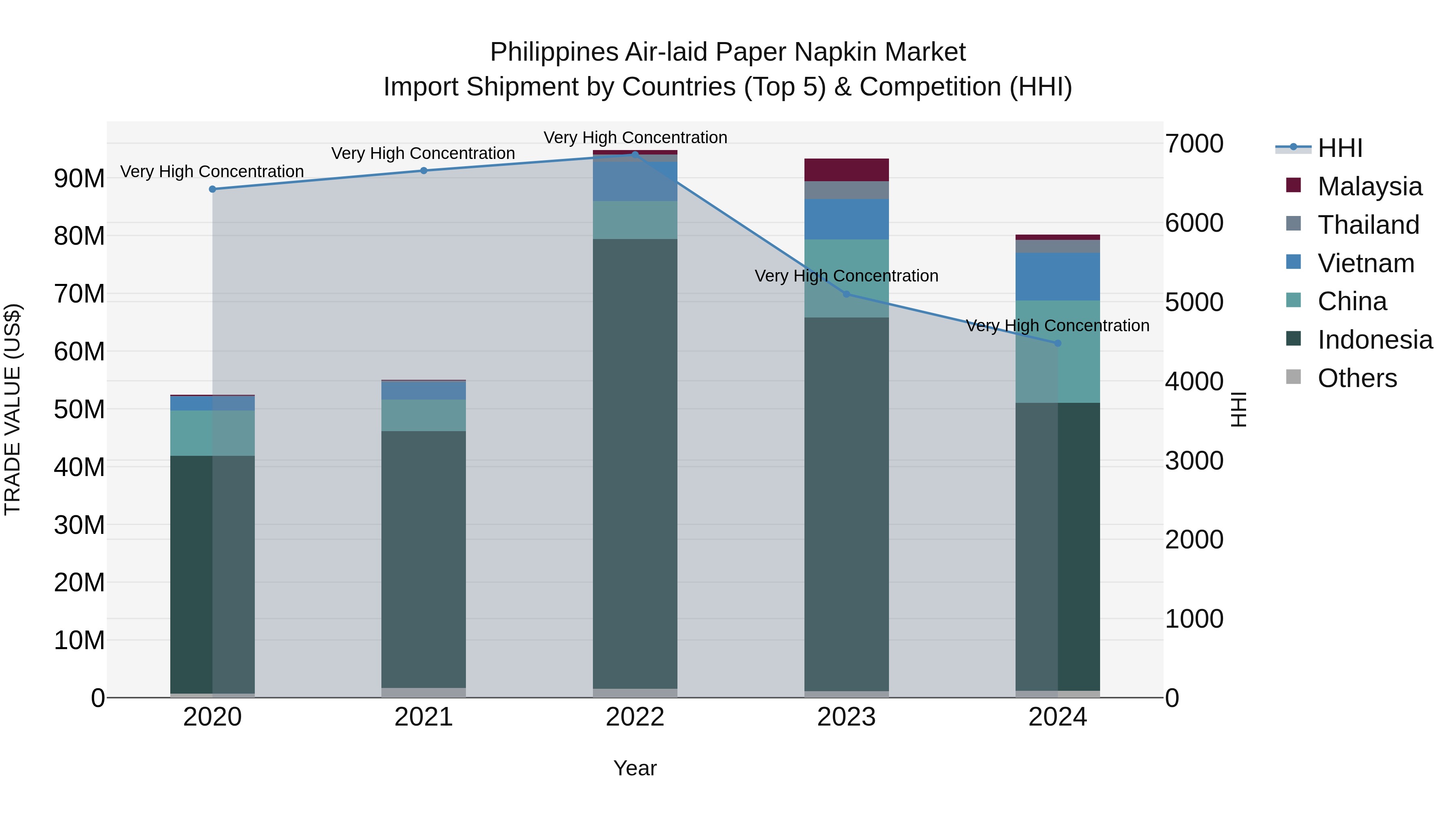 Philippines Air Laid Paper Napkin Market Top 5 Importing Countries and Market Competition (HHI) Analysis
