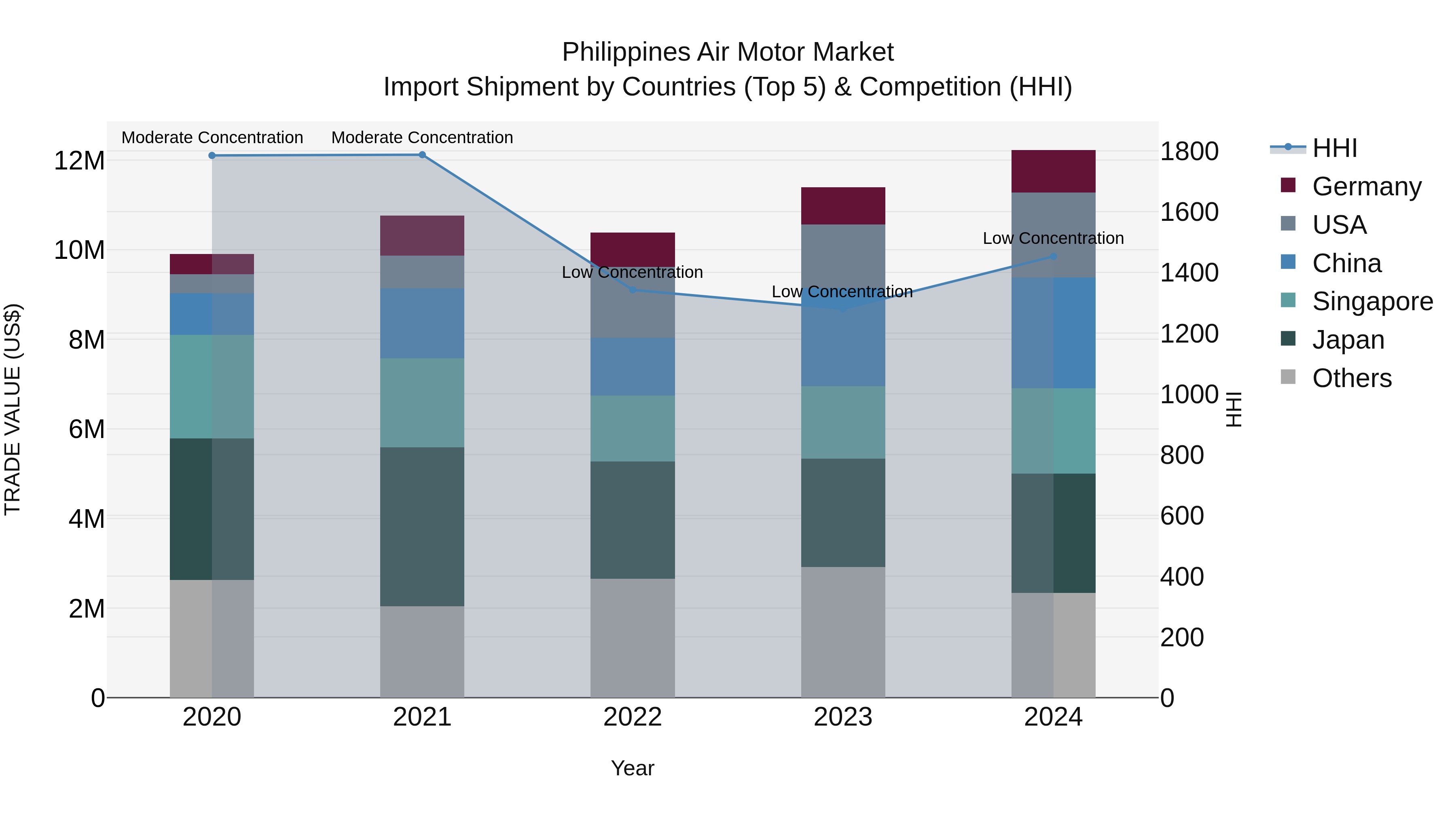 Philippines Air Motor Market Top 5 Importing Countries and Market Competition (HHI) Analysis