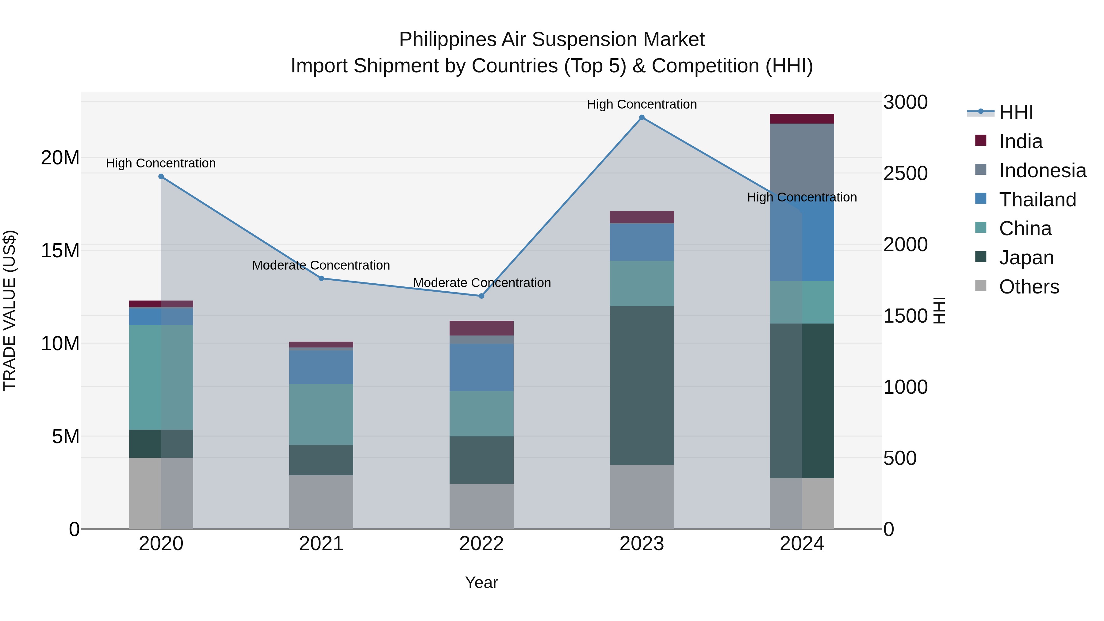 Philippines Air Suspension Market Top 5 Importing Countries and Market Competition (HHI) Analysis