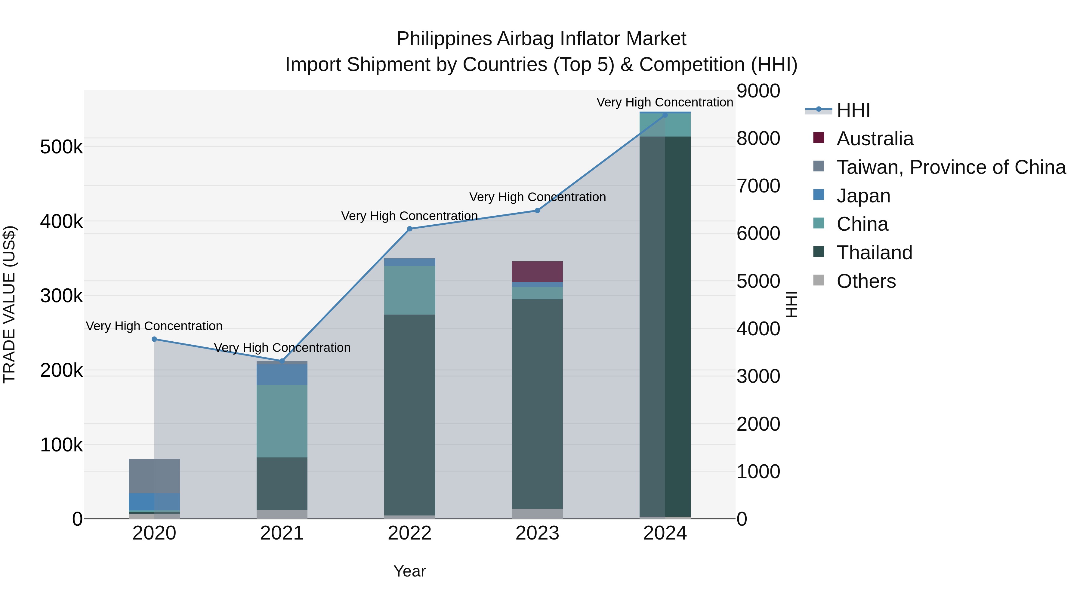 Philippines Airbag Inflator Market Top 5 Importing Countries and Market Competition (HHI) Analysis