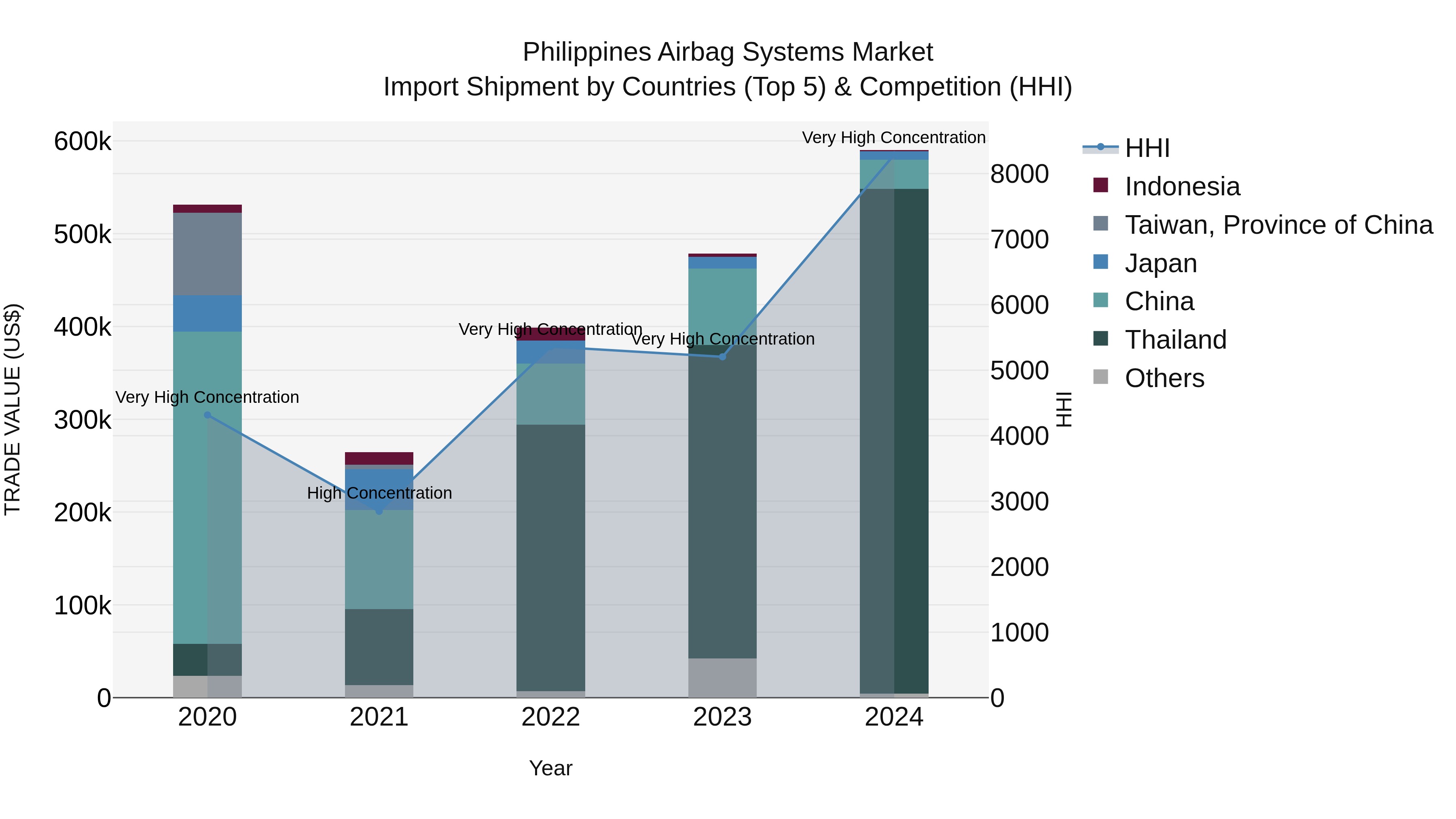 Philippines Airbag Systems Market Top 5 Importing Countries and Market Competition (HHI) Analysis