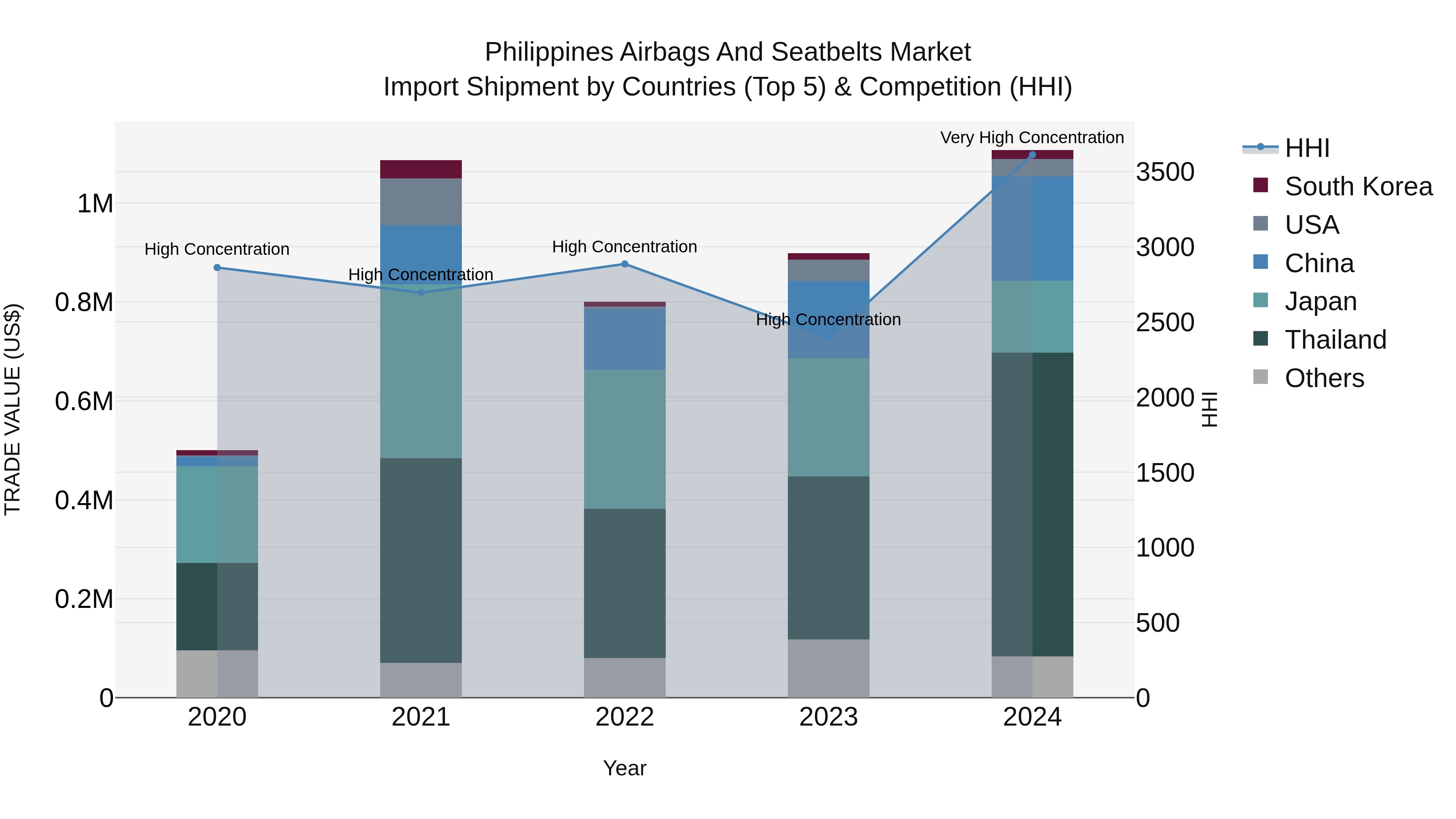 Philippines Airbags And Seatbelts Market Top 5 Importing Countries and Market Competition (HHI) Analysis